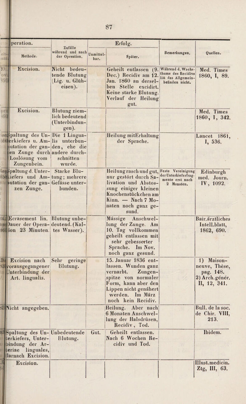peration. Zufälle während und nach der Operation. Erfolg. Bemerkungen. Quellen. iGit* mkl -=a 20. OV pn Methode. Unmittel¬ bar. Später. Excision. ' Nicht bedeu¬ tende Blutung (Lig. u. Glüh¬ eisen). Geheilt entlassen (9. Dec.) Recidiv am 12. Jan. 1860 an dersel¬ ben Stelle excidirt. Keine starke Blutung. Verlauf der Heilung gut. Während d. Wachs¬ thums des Recidivs litt das Allgemein¬ befinden nicht. Med. Times 1860, I, 89. Excision. Blutung ziem¬ lich bedeutend (Unterbindun¬ gen). Med. Times 1860, I, 342. ea m Ipaltung des Un- ärkiefers u. Am¬ putation der gan- ,en Zunge durch Loslösung vom Zungenbein. Die 1 Lingua¬ lis unterbun¬ den, ehe die andere durch¬ schnitten wurde. Heilung mitErhaltung der Sprache. Lancet 1861, I, 536. H * :ü paltungd. Unter¬ kiefers und Am¬ putation der gan¬ zen Zunge. Starke Blu¬ tung; mehrere Gefässe unter¬ bunden. Heilung rasch und gut, nur gestört durch Sa- livation und Abstos- sung einiger kleinen Knochenstückchen am Kinn. •— Nach 7 Mo¬ naten noch ganz ge¬ sund. Feste Vereinigung der Unterkieferfrag¬ mente erst nach 2 Monaten. Edinburgh med. Journ. IV, 1092. •:•£ :;0| >oi (Ecrasement lin. Oauer der Opera¬ ion 23 Minuten. Blutung unbe¬ deutend. (Kal¬ tes Wasser). Massige Anschwel¬ lung der Zunge. Am 10. Tag vollkommen geheilt entlassen mit sehr gebesserter Sprache. Im Nov. noch ganz gesund. Bair.ärztliches Intell.blatt, 1862, 690. & g Excision nach Forausgegangener Unterbindung der Art. lingualis. Sehr geringe Blutung. 15. Januar 1836 ent¬ lassen. Wunden ganz vernarbt. Zungen¬ spitze von normaler Form, kann aber den Lippen nicht genähert werden. Im März noch kein Recidiv. 1) Maison- neuve, These, pag. 148. 2) Arch.gener. II, 12, 341. Nicht angegeben. 1 | 1 Heilung. Aber nach 6 Monaten Anschwel¬ lung der Halsdrüsen, Recidiv, Tod. Bull, de la soc. de Chir. VIII, 213. i3 • J 1' Spaltung des Un- erkiefers, Unter¬ bindung der Ar- :eriae linguales, larnach Excision. Unbedeutende Blutung. Gut. Geheilt entlassen. Nach 6 Wochen Re¬ cidiv und Tod. Ibidem. Excision. Illust.medicin. Ztg, III, 63.