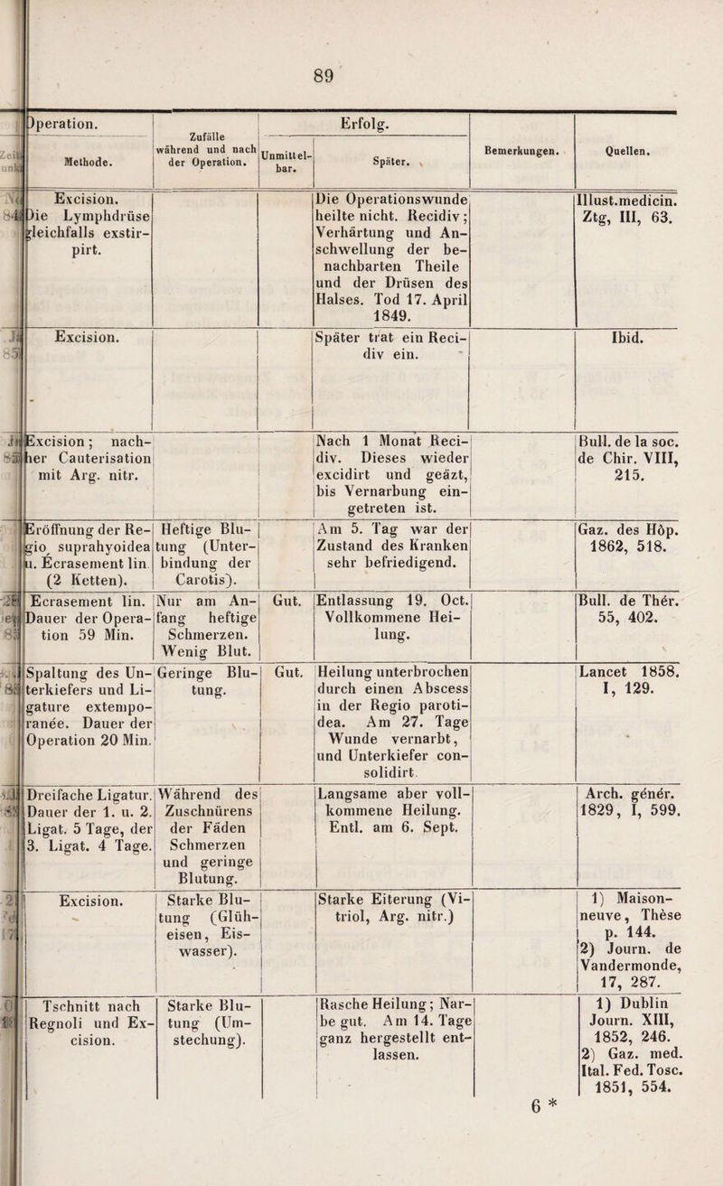 ' 89 Pperation. Zufälle während und nach der Operation. Erfolg. Bemerkungen. Quellen. Zeit uni( Methode. Unmittel¬ bar. Später. x ^ . £ Ä E £ ! Excision. Pie Lymphdrüse gleichfalls exstir- pirt. i Die Operationswunde heilte nicht. Ilecidiv; Verhärtung und An¬ schwellung der be¬ nachbarten Theile und der Drüsen des Halses. Tod 17. April 1849. Illust.medicin. Ztg, III, 63. Jt 83 Excision. Später trat ein Reci- div ein. Ibid. in SS Excision; nach- ler Cauterisation mit Arg. nitr. . Nach 1 Monat Reci- * div. Dieses wieder excidirt und geäzt, bis Vernarbung ein¬ getreten ist. Bull, de la soc. de Chir. VIII, 215. Eröffnung der Re¬ gio^ suprahyoidea lu. Ecrasement lin (2 Ketten). Heftige Blu¬ tung (Unter¬ bindung der Carotis). Am 5. Tag war der Zustand des Kranken sehr befriedigend. Gaz. des Höp. 1862, 518. -28 ■ef| 81 Ecrasement lin. Dauer der Opera¬ tion 59 Min. Nur am An¬ fang heftige Schmerzen. Wenig Blut. Gut. Entlassung 19. Oct. Vollkommene Hei¬ lung. Bull, de Thör. 55, 402. V Hg- Spaltung des Un¬ terkiefers und Li- gature extempo- ranee. Dauer der Operation 20 Min. Geringe Blu¬ tung. Gut. Heilung unterbrochen durch einen Abscess in der Regio paroti- dea. Am 27. Tage Wunde vernarbt, und Unterkiefer con- solidirt Lancet 1858. I, 129. Dreifache Ligatur. Dauer der 1. u. 2. Ligat. 5 Tage, der 3. Ligat. 4 Tage. Während des Zuschnürens der Fäden Schmerzen und geringe Blutung. Langsame aber voll¬ kommene Heilung. Entl. am 6. Sept. Arch. gener. 1829, I, 599. 2 <’d Excision. Starke Blu¬ tung (Glüh¬ eisen, Eis¬ wasser). Starke Eiterung (Vi¬ triol, Arg. nitr.) 1) Maison- neuve, These p. 144. 2) Journ. de Vandermonde, 17, 287. 0 $ Tschnitt nach Regnoli und Ex¬ cision. Starke Blu¬ tung (Um¬ stechung). Rasche Heilung; Nar¬ begut. Am 14. Tage ganz hergestellt ent¬ lassen. i 6 * 1) Dublin Journ. XIII, 1852, 246. 2) Gaz. med. Ital. Fed. Tose. 1851, 554.