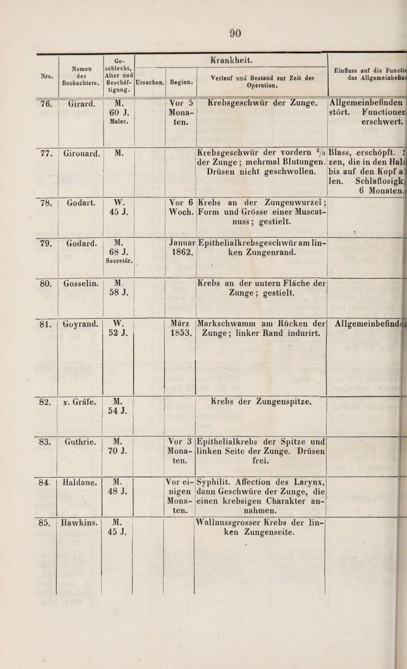 Namen des Beobachters. Ge¬ schlecht, Aller nnd Beschäf¬ tigung. Krankheit. Nro. Ursachen. Beginn. I Verlauf und Bestand zur Zeit der Operation. Einfluss auf die Functit das Allgemeinbefin« 76. ! Girard. M. 60 J. Maler. Vor 5 Mona¬ ten. Krebsgeschwür der Zunge. Allgemeinbefinden stört. Functionen erschwert. _ 77. Girouard. M. Krebsgeschwür der vordem 2/3 der Zunge ; mehrmal Blutungen. Drüsen nicht geschwollen. Blass, erschöpft. 1 zen, die in den Halt bis auf den Kopf a 1 len. Schlaflosigk; 6 Monaten,) 00 • Godart. W. 45 J. Vor 6 Woch. Krebs an der Zungenwurzei; Form und Grösse einer Muscat¬ nuss ; gestielt. 1 79. Godard. M. 68 J. Secretär. 1 Januar 1862. 1 Epithelialkrebsgeschwür am lin¬ ken Zungenrand. [ % l 1 80. Gosselin. M. 58 J. Krebs an der untern Fläche der Zunge; gestielt. 1 81. Goyrand. W. 52 J. März 1853. Markschwamm am Rücken der Zunge; linker Rand indurirt. Allgemeinbefind JL 82. v. Gräfe. M. 54 J. Krebs der Zungenspitze. 83. Guthrie. M. 70 J. 1 Vor 3 Mona¬ ten. Epithelialkrebs der Spitze und linken Seite der Zunge. Drüsen frei. 84. Haldane. / M. 48 J. Vor ei¬ nigen Mona¬ ten. Syphilit. Affection des Larynx, dann Geschwüre der Zunge, die einen krebsigen Charakter an- nahmen. 85. Hawkins. M. 45 J. Wallnussgrosser Krebs der lin¬ ken Zungenseite.