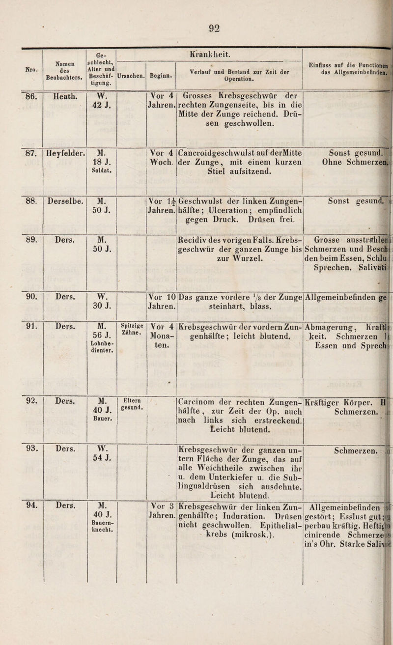 Nro. Namen des Beobachters. Ge¬ schlecht, Alter und Beschäf¬ tigung. Krankheit. Einfluss auf die Functionen das Allgemeinbefinden. Ursachen. Beginn. Verlauf und Bestand zur Zeit der Operation. 86. Heath. w. 42 J. Vor 4 Jahren. Grosses Krebsgeschwür der rechten Zungenseite, bis in die Mitte der Zunge reichend. Drü¬ sen geschwollen. L 87. Heyfelder. M. 18 J. Soldat. Vor 4 Woch. Cancroidgeschwulst auf derMitte der Zunge, mit einem kurzen Stiel aufsitzend. , Sonst gesund. Ohne Schmerzen. 88. Derselbe. M. 50 J. Vor U Jahren. Geschwulst der linken Zungen¬ hälfte ; Ulceration; empfindlich gegen Druck. Drüsen frei. Sonst gesund, »i • fl 89. Ders. M. 50 J. Recidiv des vorigen Falls. Krebs¬ geschwür der ganzen Zunge bis zur Wurzel. Grosse ausstrahlenijl Schmerzen und Besch den beim Essen, Schlu Sprechen. Salivati 90. Ders. W. 30 J. ] Vor 10 Jahren. Das ganze vordere x/s der Zunge steinhart, blass. Allgemeinbefinden ge 91. Ders. M. 56 J. Lohnbe- dienier. Spitzige Zähne. Vor 4 Mona¬ ten. Krebsgeschwür der vordem Zun¬ genhälfte; leicht blutend. Abmagerung, Kraft! i keit. Schmerzen !t Essen und Sprech 92. Ders. M. 40 J. Bauer. Eltern gesund. Carcinom der rechten Zungen¬ hälfte , zur Zeit der Op. auch nach links sich erstreckend. Leicht blutend. Kräftiger Körper. H Schmerzen. 93. Ders. w. 54 J. Krebsgeschwür der ganzen un¬ tern Fläche der Zunge, das auf alle Weichtheile zwischen ihr u. dem Unterkiefer u. die Sub¬ lingualdrüsen sich ausdehnte. Leicht blutend. Schmerzen. T 11 11 94. Ders. M. 40 J. Bauern¬ knecht. Vor 3 Jahren. Krebsgeschwür der linken Zun¬ genhälfte; Induration. Drüsen nicht geschwollen. Epithelial¬ krebs (mikrosk.). Allgemeinbefinden it gestört; Esslust gut;i§ perbau kräftig. Heftig» cinirende Schmerze ö ins Ohr. Starke Saln ‘