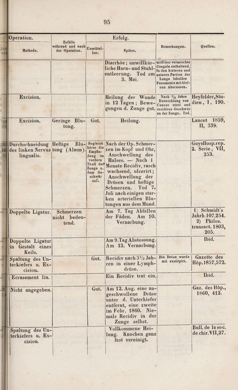 Operation. Zufälle während und nach der Operation. Erfolg. uni Methode. Unmittel¬ bar. Später. Bemerkungen. Quellen. Diarrhöe; unwillkür¬ liche Harn- und Stuhl¬ entleerung. Tod am 3. Mai. mitEiter vermischte Coagula enthaltend, [n den hinteren und unteren Partien der Lunge lobuläre Pneumonie mitklei- nen Abscessen. I Excision. ! 1 Heilung der Wunde in 12 Tagen; Bewe¬ gungen d. Zunge gut. Nach 1/2 Jahre Entwicklung von Cancer uteri und recidives Geschwür an der Zunge. Tod. Heyfelder,Stu¬ dien, I, 190. ^ T] 1 Excision. | Geringe Blu¬ tung. Gut. Heilung. 1 Lancet 1859, II, 339. r,i I 1 Durchschneidung des linken Nervus lingualis. Heftige Blu¬ tung (Alaun). Sogleich hörte die Empfin¬ dung im vordem Theil der1 Zunge u. dem Ge¬ schwür auf. Nach der Op. Schmer¬ zen im Kopf und Ohr, Anschwellung des Halses. — Nach 1 Monate Recidiv, rasch wachsend, ulcerirt; Anschwellung der Drüsen und heftige Schmerzen. Tod 7. Juli nach einigen star¬ ken arteriellen Blu¬ tungen aus dem Mund. GuysIIosp.rep. 2. Serie, VII, 253. -dl Doppelte Ligatur. Schmerzen nicht bedeu¬ tend. Am 7. Tag Abfallen der Fäden. Am 10. Vernarbung. 1) Schmidt’s Jahrb.107,254. 2) Philos. transact. 1803, 205. -0 I -—,—..—_.— -——— Doppelte Ligatur in Gestalt eines Keils. Am 9.Tag Abstossung. Am 13. Vernarbung. Ibid. n Spaltung des Un¬ terkiefers u. Ex¬ cision. Gut. Recidiv nach 372 Jah¬ ren in einer Lymph- drüse. Die Drüse wurde mit exstirpirt. Gazette des Hop.1857,572. V, j j Ecrasement lin. 1 Ein Recidiv trat ein. Ibid. ! 4' 1 Nicht angegeben. • Gut. Am 12. Aug. eine an¬ geschwollene Drüse unter d. Unterkiefer entfernt, eine zweite im Febr. 1860. Nie¬ mals Recidiv in der Zunge selbst. Gaz. des Höp., 1860, 412. k' Spaltung des Un¬ terkiefers u. Ex¬ cision. Vollkommene Hei¬ lung. Knochen ganz fest vereinigt. Bull, de la soc. ,de chir.VII,27.