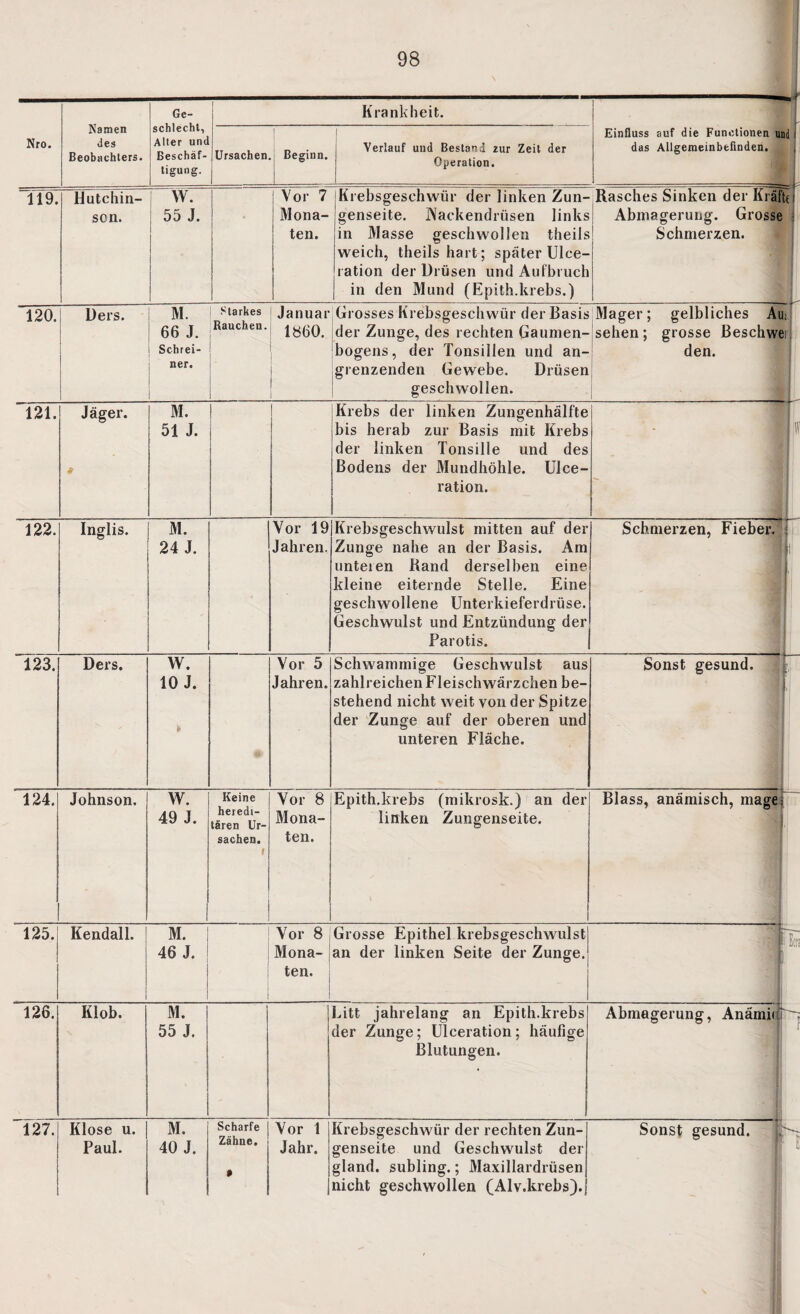 Namen des Beobachters. Ge¬ schlecht, Alter und Beschäf¬ tigung. Krankheit. Nro. Ursachen ] Beginn. Verlauf und Bestand zur Zeit der Operation. Einfluss auf die Functionen ui das Allgemeinbefinden. )d 1 119. Hutchin¬ son. w. 55 J. • Vor 7 Mona¬ ten. Krebsgeschwür der linken Zun¬ genseite. Backendrüsen links in Masse geschwollen theils weich, theils hart; später Ulce- ration der Drüsen und Aufbruch in den Mund (Epith.krebs.) Rasches Sinken der Kräfte Abmagerung. Grosse Schmerzen. 120. Ders. M. 66 J. Schrei¬ ner. Starkes Rauchen. Januar 1860. Grosses Krebsgeschwür der Basis Mager ; gelbliches Au der Zunge, des rechten Gaumen- sehen; grosse Beschwe bogens, der Tonsillen und an- den. grenzenden Gewebe. Drüsen geschwollen. 4 tl 121. Jäger. M. 51 J. Krebs der linken Zungenhälfte bis herab zur Basis mit Krebs der linken Tonsille und des Bodens der Mundhöhle. Ulce- ration. ■ p 122. Inglis. M. 24 J. Vor 19 Jahren. Krebsgeschwulst mitten auf der Zunge nahe an der Basis. Am unteren Band derselben eine kleine eiternde Stelle. Eine geschwollene Unterkieferdrüse. Geschwulst und Entzündung der Parotis. Schmerzen, Fieber. _ [t 123. Ders. W. 10 J. Vor 5 Jahren. Schwammige Geschwulst aus zahlreichen Fleischwärzchen be¬ stehend nicht weit von der Spitze der Zunge auf der oberen und unteren Fläche. Sonst gesund. r- 124. Johnson. w. 49 J. Keine heredi¬ tären Ur¬ sachen. i Vor 8 Mona¬ ten. Epith.krebs (mikrosk.) an der linken Zungenseite. Blass, anämisch, magef 125. Kendall. M. 46 J. Vor 8 Mona¬ ten. Grosse Epithel krebsgeschwulst an der linken Seite der Zunge. i 1 i Ern 126. Klob. M. 55 J. Litt jahrelang an Epith.krebs der Zunge; Ulceration; häufige Blutungen. ♦ Abmagerung, Anämie' 127. Klose u. Paul. M. 40 J. Scharfe Zähne. • Vor 1 Jahr. Krebsgeschwür der rechten Zun¬ genseite und Geschwulst der gland. subling.; Maxillardrüsen nicht geschwollen (Alv.krebs). Sonst gesund. 1