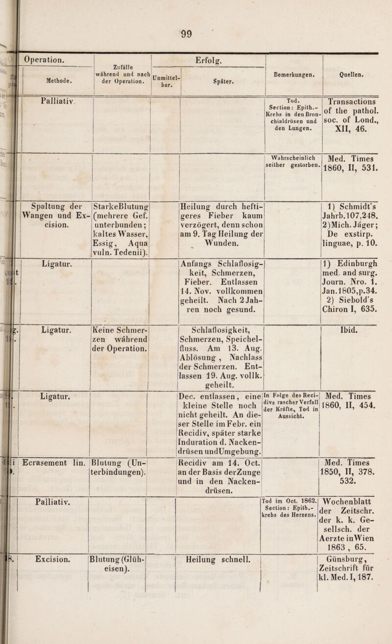 X Operation. Erfolg. j Bemerkungen. Quellen. Methode. Zufäue während und nac der Operation. ^ Unmiltel- - bar. : SPater< i 1 | Palliativ | 1 Tod. Section: Epith.- Krehs in den Bron¬ chialdrüsen und den Lungen. Transactions of the pathol. soc. of Lond., XII, 46. j Wahrscheinlich seither gestorben. Med. Times 1860, II, 531. Spaltung der Wangen und Ex- cision. IStarkeBlutung (mehrere Gef. unterbunden; kaltes Wasser, Essig, Aqua vuln, Tedenii). Heilung durch hefti¬ geres Fieber kaum verzögert, denn schon am 9. Tag Heilung der Wunden. 1) Schmidt’s Jahrb.107,248. 2)Mich. Jäger; De exstirp. linguae, p. 10. Ligatur. i| t! 1 # Anfangs Schlaflosig¬ keit, Schmerzen, Fieber. Entlassen 14. Nov. vollkommen geheilt. Nach 2Jah- o ren noch gesund. 1) Edinburgh med. and surg. Journ. Nro. 1. Jan.l805,p.34. 2) Siebold’s Chiron I, 635. g. Ligatur. i 1 • i ! 1 Keine Schmer¬ zen während der Operation. Schlaflosigkeit, Schmerzen, Speichel¬ fluss. Am 13. Aug. Ablösung , Nachlass der Schmerzen. Ent¬ lassen 19. Aug. vollk. geheilt. Ibid. ii Ligatur. 1 I II 1 11 1 | 1 Dec. entlassen, eine kleine Stelle noch nicht geheilt. An die¬ ser Stelle imFebr. ein Recidiv, später starke Induration d. Nacken¬ drüsen undUmgebung. In Folge des Reci- divs rascher Verfall der Kräfte, Tod in Aussicht. Med. Times 1860, II, 454. 1 ti Ecrasement lin. I l|. , 1 I Blutung (Un¬ terbindungen). Recidiv am 44. Oct. an der Basis derZunge und in den Nacken¬ drüsen. Med. Times 1850, II, 378. 532. Palliativ. ’od im Oct. 1862. Section: Epith.- irebs des Herzens. Wochenblatt 1er Zeitschr. 1er k. k. Ge- sellsch. der Aerzte inWien 1863 , 65. B. Excision. Blutung (Glüh¬ eisen). Heilung schnell, j 1 ! ji Günsburg, Zeitschrift für d. Med.1,187.