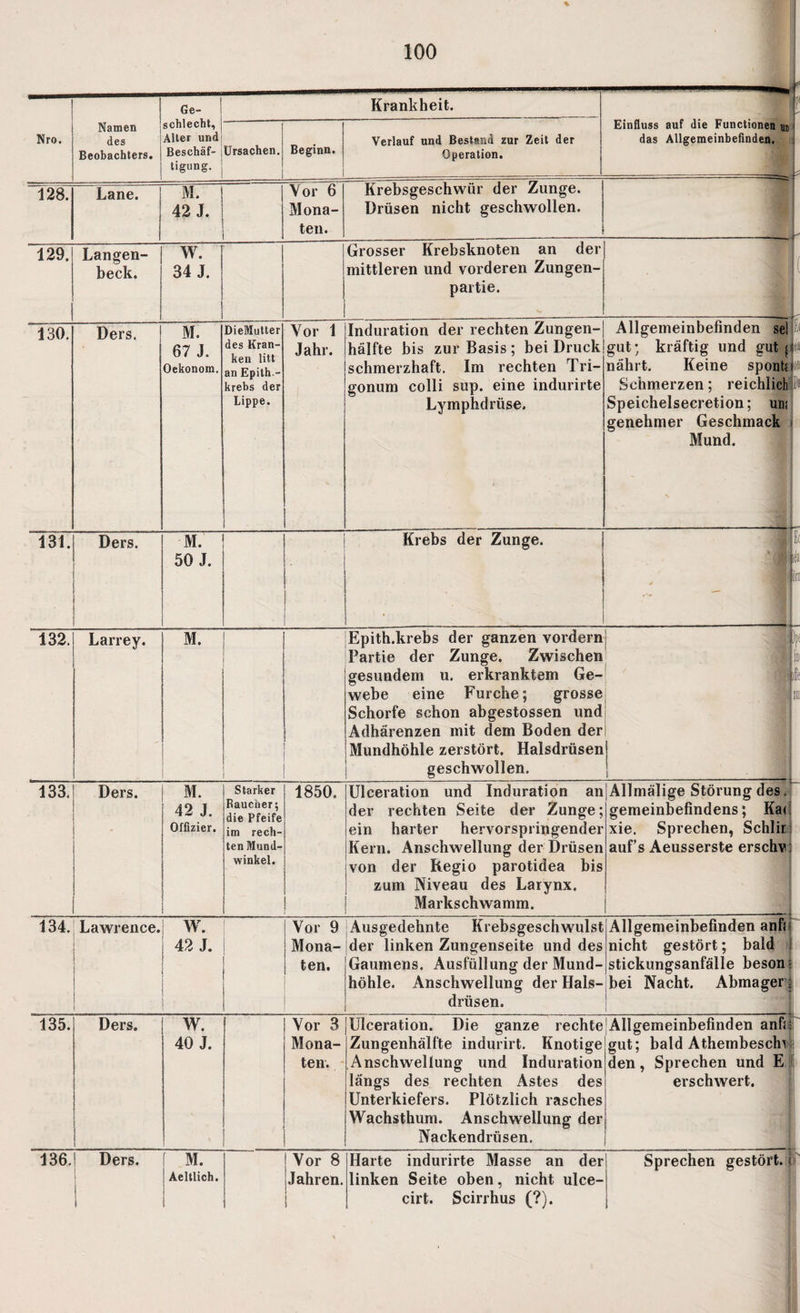 Nro. Namen des Beobachters. Ge¬ schlecht, Alter und Beschäf¬ tigung. Krankheit. Einfluss auf die Functionen un das Allgemeinbefinden. ! 1 r ( 1 t- i;- lila Ijjd k in zu . I ! i ; i! Ursachen. ' Beginn. 1 Verlauf und Bestand zur Zeit der Operation. 128. Lane. M. i 42 J. Vor 6 Mona¬ ten. Krebsgeschwür der Zunge. Drüsen nicht geschwollen. 129. i Langen- beck. W. 34 J. Grosser Krebsknoten an der mittleren und vorderen Zungen- partie. 130. Ders. M. 67 J. Oekonom. DieMutter des Kran¬ ken litt an Epith- krebs der Lippe. Vor 1 Jahr. . Induration der rechten Zungen¬ hälfte bis zur Basis ; bei Druck schmerzhaft. Im rechten Tri- gonum colli sup. eine indurirte Lymphdrtise. Allgemeinbefinden sei gut; kräftig und gut nährt. Keine sponti Schmerzen; reichlich Speichelsecretion; um genehmer Geschmack Mund. 131. Ders. M. 50 J. Krebs der Zunge. - - 132. Larrey. M. Epith.krebs der ganzen vordem Partie der Zunge. Zwischen gesundem u. erkranktem Ge¬ webe eine Furche; grosse Schorfe schon abgestossen und Adhärenzen mit dem Boden der Mundhöhle zerstört. Halsdrüsen geschwollen. i 133. Ders. M. 42 J. Offizier. Starker Raucher; die Pfeife im rech¬ ten Mund¬ winkel. 1850. Ulceration und Induration an der rechten Seite der Zunge; ein harter hervorspringender Kern. Anschwellung der Drüsen von der Regio parotidea bis zum Niveau des Larynx. Markschwamm. Allmälige Störung des. gemeinbefindens; Ka< xie. Sprechen, Schlir auf’s Aeusserste erschv 134. Lawrence. W. | 42 J. j 1 Vor 9 Mona¬ ten. Ausgedehnte Krebsgeschwulst der linken Zungenseite und des Gaumens. Ausfüllung der Mund¬ höhle. Anschwellung der Hals¬ drüsen. Allgemeinbefinden anfi nicht gestört; bald stickungsanfäile beson bei Nacht. Abmager 1 135. Ders. W. 40 J. Vor 3 Mona¬ ten. Ulceration. Die ganze rechte Zungenhälfte indurirt. Knotige Anschwellung und Induration längs des rechten Astes des Unterkiefers. Plötzlich rasches Wachsthum. Anschwellung der Nackendrüsen. |Allgemeinbefinden anfi gut; bald Athembescln den, Sprechen und E erschwert. ir [f 136. Ders. M. Aeltlich. 1 1 1 Vor 8 Jahren. 1 Harte indurirte Masse an der linken Seite oben, nicht ulce- cirt. Scirrhus (?). Sprechen gestört.