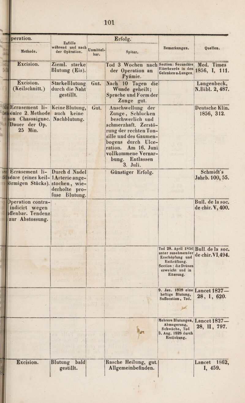 — ♦ U!*> ■ - jperation. Zufalle während und nach der Operation. Erfolg. it. j iti ' Methode. Unmittel¬ bar. Später. Bemerkungen. Quellen. 5{ Excision. Zieml. starke Blutung (Eis). Tod 3 Wochen nach der Operation an Pyämie. Section: Secundäre Eiterheerde in den Gelenken u.Lungen. Med. Times 1856, I, 111. Excision. (Keilschnitt.) StarkeBlutung durch die Naht gestillt. Gut. Nach 10 Tagen die Wunde geheilt; Sprache und Form der Zunge gut. Langenbeck, N.Bibl. 2, 487. t,. | ® 1 — J ijEcrasement li- iieaire 2. Methode on Chassaignac. Dauer der Op. 25 Min. - Keine Blutung, auch keine Nachblutung. . Gut. ! *■ . - Anschwellung der Zunge, Schlucken beschwerlich und schmerzhaft. Zerstö¬ rung der rechten Ton¬ sille und des Gaumen¬ bogens durch Ulce- ration. Am 16. Juni vollkommene Vernar¬ bung. Entlassen 3. Juli. Deutsche Klin. 1856, 312. JÜ Ecrasement li- leare (eines keil- iörmigen Stücks). Durch d Nadel 1 Arterie ange¬ stochen, wie¬ derholte pro¬ fuse Blutung. 1 Günstiger Erfolg. I 1 1 Schmidt’s Jahrb. 100, 55. Operation contra- indicirt wegen >ffenbar. Tendenz zur Abstossung. I Bull, de la soc. de chir. V, 400. Tod 28. April 1856 unter zunehmender Erschöpfung und Entkräftung. Section : dieDrüsen erweicht und in Eiterung. Bull, de la soc. de chir.VI,494. i j 1 ' 9. Jan. 1828 eine heftige Blutung, Suffocation, Tod. Lancet 1827— 28, I, 620. 1 1 1 J. , • ! i r Mehrere Blutungen, Abmagerung, Schwäche, Tod 3. Aug. 1828 durch Erstickung. Lancet 1827— 28, II, 797. 1 M, Excision. Blutung bald gestillt. Rasche Heilung, gut. Allgemeinbefinden. i Lancet 1862, I, 459.