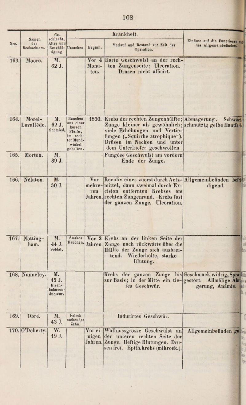 Nro. Namen des Beobachters. Ge¬ schlecht, Aller und Beschäf¬ tigung. 163. Moore. M. 62 J. Krankheit. Ursachen Beginn. Verlauf und Bestand zur Zeit der Operation. Einfluss auf die Functionen und das Allgemeinbefinden. Vor 4 Mona¬ ten. Harte Geschwulst an der rech¬ ten Zungenseite; Ulceration. Drüsen nicht afficirt. =■ i T 164. Morel- Lavallede. M. 62 J. Schmied. Rauchen aus einer kurzen Pfeife, im rech¬ ten Mund¬ winkel gehalten. 1830. Krebs der rechten Zungenhälfte; Zunge kleiner als gewöhnlich; viele Erhöhungen und Vertie¬ fungen („Squirrhe atrophique“). Drüsen im Nacken und unter dem Unterkiefer geschwollen. Abmagerung, Schwäch! schmutzig gelbe Hautfarb 165. Morton. M. 39 J. Fungöse Geschwulst am vordem Ende der Zunge. Allgemeinbefinden befrijF digend. 166. Nelaton. M. 50 J. Vor mehre¬ ren Jahren. Recidiv eines zuerst durch Aetz- mittel, dann zweimal durch Ex- cision entfernten Krebses am rechten Zungenrand. Krebs fast der ganzen Zunge. Ulceration. lt!L' 167. Notting¬ ham. M. 44 J. Soldat. Starkes Rauchen. Vor 2 Jahren Krebs an der linken Seite der Zunge nach rückwärts über die Hälfte der Zunge sich ausbrei¬ tend. Wiederholte, starke Blutung. 168. Nunneley. M. 45 J. Eisen- bahncon- ducteur. Krebs der ganzen Zunge bis zur Basis; in der Mitte ein tie¬ fes Geschwür. Geschmack widrig, SprajEri gestört. Allmälige Abr :io s gerung, Anämie. jSuiid 'Pi; 169. Obre. M. 42 J. Falsch stehender Zahn. Indurirtes Geschwür. All gemeinbrefinden güfc 170. O’Doherty. W. 19 J. Vor ei¬ nigen Jahren. Wallnussgrosse Geschwulst an der unteren rechten Seite der Zunge. Heftige Blutungen. Drü¬ sen frei. Epith.krebs (mikrosk.). Its | mfy; | II