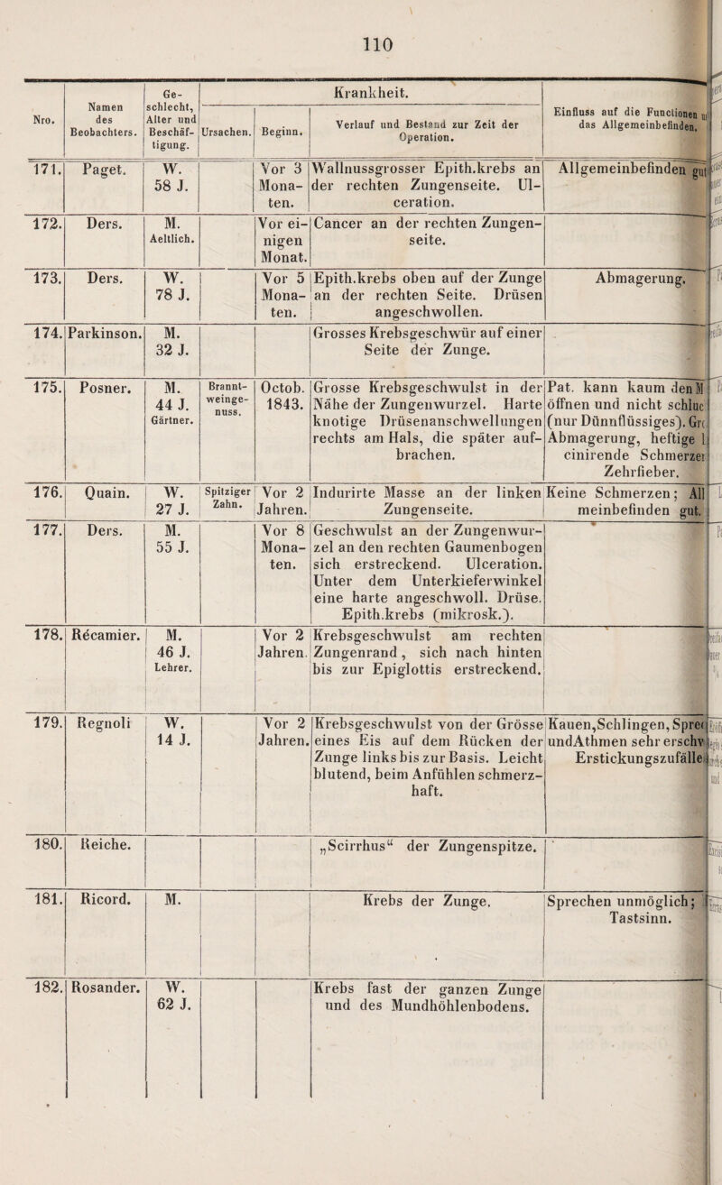 Nro. Namen des Beobachters. Ge¬ schlecht, Alter und Beschäf¬ tigung. Krankheit. Einfluss auf die Functionen u das Allgemeinbefinden. Ursachen. Beginn. Verlauf und Bestand zur Zeit der Operation. 171. Paget. w. 58 J. 1 Vor 3 Mona¬ ten. Wallnussgrosser Epith.krebs an der rechten Zungenseite. Ul¬ ceration. Allgemeinbefinden~gu 172. Ders. M. Aeltlich. Vor ei¬ nigen Monat. Cancer an der rechten Zungen¬ seite. 173. Ders. w. 78 J. Vor 5 Mona¬ ten. Epith.krebs oben auf der Zunge an der rechten Seite. Drüsen angeschwollen. Abmagerung. 174. Parkinson. M. 32 J. Grosses Krebsgeschwür auf einer Seite der Zunge. * - 175. Posner. M. Brannt- Octob. Grosse Krebsgeschwulst in der Pat. kann kaum denM L Gärtner. nuss. knotige Drüsenanschwellungen rechts am Hals, die später auf¬ brachen. (nur Dünnflüssiges). Grt: Abmagerung, heftige 1; cinirende Schmerzei: Zehrfieber. 176. Ouain. | AV. Spitziger 27 J. Zahn* Vor 2 Jahren Indurirte Masse an der linken Keine Schmerzen; Zungenseite. meinbefinden All gut, : 177. Ders. M. 55 J. Vor 8 Mona¬ ten. Geschwulst an der Zungenwur¬ zel an den rechten Gaumenbogen sich erstreckend. Ulceration. Unter dem Unterkieferwinkel eine harte angeschwoll. Drüse. Epith.krebs (mikrosk.). 178. Recamier. | M. 46 J. Lehrer. Vor 2 Jahren. Krebsgeschwulst am rechten Zungenrand , sich nach hinten bis zur Epiglottis erstreckend. 179. Regnoli W. 14 J. Vor 2 Jahren. Krebsgeschwulst von der Grösse Kauen,Schlingen, Spret eines Eis auf dem Rücken der undAthmen sehr erschv Zunge links bis zur Basis. Leicht Erstickungszufälle blutend, beim Anfühlen schmerz¬ haft. 180. Reiche. „Scirrhus“ der Zungenspitze. 181. Ricord. M. Krebs der Zunge. Sprechen unmöglich; Tastsinn. 182. Rosander. W. 62 J. Krebs fast der ganzen Zunge und des Mundhöhlenbodens. rtJ,:. ntcli k