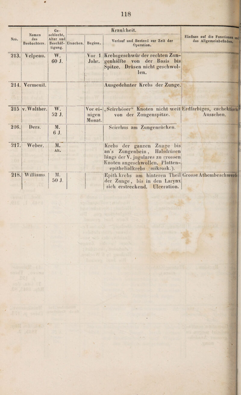 Nro. Namen des Beobachters. Ge¬ schlecht, Aller und Beschäf¬ tigung. Krankheit. Einfluss auf die Functionen und das Allgemeinbefinden. Ursachen. Beginn. Verlauf und Bestand zur Zeit der Operation. 213. Velpeau. w. 60 J. Vor 1 Jahr. Krebsgeschwür der rechten Zun¬ genhälfte von der Basis bis Spitze. Drüsen nicht geschwol¬ len. 214. Yermeuil. Ausgedehnter Krebs der Zunge. 215 v. Walther. W. 52 J. Vor ei¬ nigen Monat. „Scirrhöser“ Knoten nicht weit von der Zungenspitze. Erdfarbiges, cachektischf Aussehen. 216. Ders. M. 6 J. \ Scirrhus am Zungenrücken. (A i 217. Weber. ! M. Alt. j i Krebs der ganzen Zunge bis an’s Zungenbein, Halsdrüsen längs der V. jugulares zu grossen Knoten angeschwollen. Platten¬ epithelialkrebs (mikrosk.). 218. Williams. / M. 50 .1. Epith.krebs am hinteren Theil der Zunge, bis in den Larynx sich erstreckend. Ulceration. Grosse Athembeschwerdt