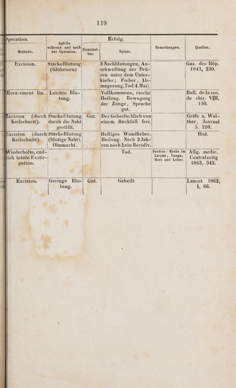 1 )peration. Zufälle während und nach der Operation. Erfolg. Bemerkungen. Quellen. ■ 1 Methode. Unmittel¬ bar. Später. , : Excision. 1 1 StarkeBlutung (Glüheisen) 1 2Nachblutungen, An¬ schwellung der Drü¬ sen unter dem Unter¬ kiefer; Fieber, Ab- magerung^od^.Mai). Gaz. des Hop. 1843, 230. Ecrarement lin. Leichte Blu¬ tung. Vollkommene, rasche Heilung. Bewegung der Zunge, Sprache gut. Bull, de la soc. de chir. VIII, 110. Cxcision (durch Starke Blutung Keilschnitt). durch die Naht | gestillt. Gut. Der Geheilte blieb von einem Rückfall frei. Gräfe u. Wal¬ ther, Journal 5, 210. bxcision (durch Keilschnitt). StarkeBlutung (blutige Naht). Ohnmacht. Heftiges Wundfieber. Heilung. Nach 2Jah¬ ren noch kein Recidiv. Ibid. Wiederholte, end- ich totale Exstir¬ pation. - 1 1 Tod. Section: Krebs im Larynx, Lunge, Herz und Leber. Allg. medic. Centralzeitg 1863, 343. — fl 4 Excision. Geringe Blu¬ tung. Gut. Geheilt. Lancet 1862, I, 66.