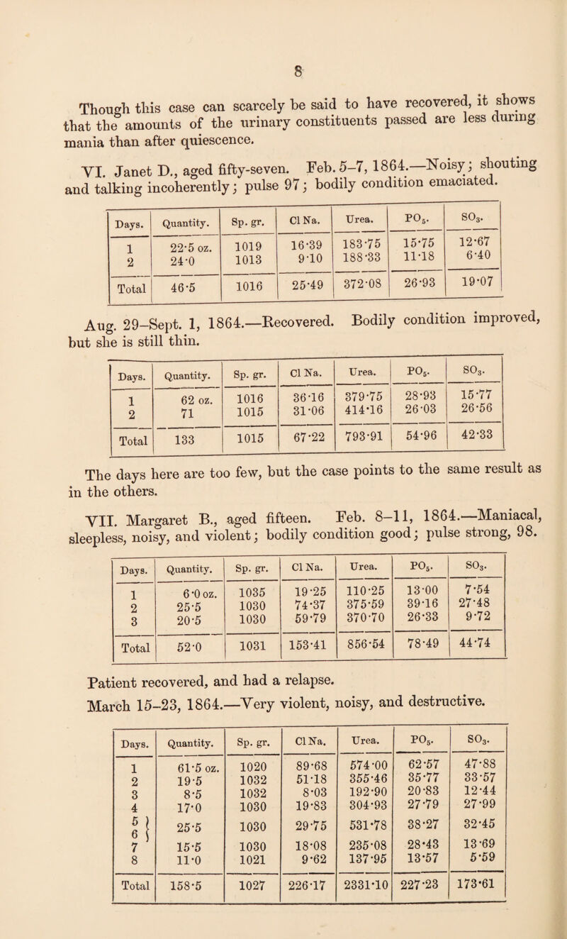 Though this case can scarcely be said to have recovered, it shows that the amounts of the urinary constituents passed are less during mania than after quiescence. YI. Janet D., aged fifty-seven. Feb. 5-7, 1864.—Noisy; shouting and talking incoherently; pulse 97; bodily condition emaciated. Days. Quantity. Sp. gr. Cl Na. Urea. P05. S03. 1 2 22-5 oz. 24-0 1019 1013 16-39 9-10 183-75 188-33 15-75 11-18 12-67 6-40 Total 46*5 1016 25-49 j 372-08 26-93 19-07 Aug. 29-Sept. 1, 1864.—Eecovered. Bodily condition improved, but she is still thin. Days. Quantity. Sp. gr. Cl Na. Urea. P05. so3. 1 2 62 oz. 71 1016 1015 36-16 31*06 379-75 414-16 28-93 26-03 15-77 26-56 Total 133 1015 67-22 793-91 54-96 42-33 The days here are too few, but the case points to the same result as in the others. YII. Margaret B., aged fifteen. Feb. 8—11, 1864. Maniacal, sleepless, noisy, and violent; bodily condition good; pulse strong, 98. Days. Quantity. Sp. gr. Cl Na. Urea. P05. S03. 1 2 3 6 0 OZ. 25-5 20-5 1035 1030 1030 19-25 74-37 59-79 110-25 375-59 370-70 13-00 39-16 26-33 7-54 27-48 9-72 Total 52-0 1031 153-41 856-54 78-49 44-74 Patient recovered, and had a relapse. March 15-23, 1864.—Yery violent, noisy, and destructive. Days. Quantity. Sp. gr. Cl Na. Urea. P05. S03. 1 615 oz. 1020 89-68 574-00 62-57 47-88 2 19-5 1032 51-18 355-46 35-77 33-57 3 8'5 1032 8-03 192-90 20-83 12-44 4 17-0 1030 19-83 304-93 27-79 27-99 5 ! 25-5 1030 29-75 531-78 38-27 32-45 ° ) 7 15-5 1030 18-08 235-08 28-43 13-69 8 11-0 1021 9-62 137-95 13-57 5-59