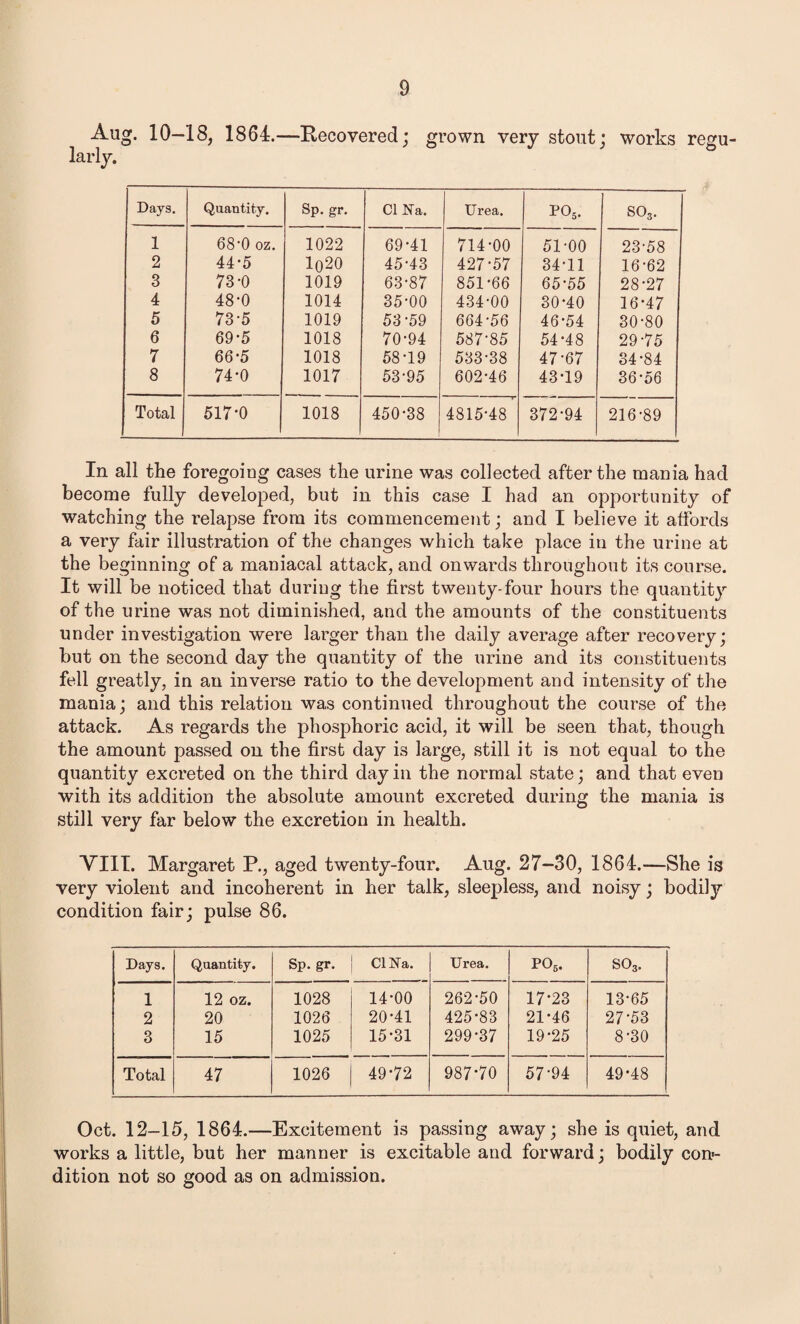 Aug. 10-18, 1864.—Recovered; grown very stout; works regu¬ larly. I Days. Quantity. Sp. gr. Cl Na. Urea. P05. so3. 1 680 oz. 1022 69-41 714-00 51-00 23-58 2 44*5 1020 45-43 427-57 34-11 16-62 3 73-0 1019 63-87 851-66 65-55 28-27 4 48-0 1014 35-00 434-00 30-40 16-47 5 73-5 1019 53-59 664-56 46-54 30-80 6 69*5 1018 70-94 587-85 54-48 29-75 7 66*5 1018 58-19 533-38 47-67 34-84 8 74-0 1017 53-95 602-46 43-19 36-56 Total 517*0 1018 450-38 4815-48 372-94 216-89 In all the foregoing cases the urine was collected after the mania had become fully developed, but in this case I had an opportunity of watching the relapse from its commencement; and I believe it affords a very fair illustration of the changes which take place in the urine at the beginning of a maniacal attack, and onwards throughout its course. It will be noticed that during the first twenty-four hours the quantity of the urine was not diminished, and the amounts of the constituents under investigation were larger than the daily average after recovery; but on the second day the quantity of the urine and its constituents fell greatly, in an inverse ratio to the development and intensity of the mania; and this relation was continued throughout the course of the attack. As regards the phosphoric acid, it will be seen that, though the amount passed on the first day is large, still it is not equal to the quantity excreted on the third day in the normal state; and that even with its addition the absolute amount excreted during the mania is still very far below the excretion in health. VIII. Margaret P., aged twenty-four. Aug. 27-30, 1864.—She is very violent and incoherent in her talk, sleepless, and noisy; bodily condition fair; pulse 86. Days. Quantity. Sp. gr. CINa. Urea. po5. S03. 1 12 oz. 1028 14-00 262-50 17*23 13-65 2 20 1026 20-41 425-83 21-46 27-53 3 15 1025 15-31 299-37 19-25 8-30 Total 47 1026 49-72 987-70 57-94 49-48 Oct. 12-15, 1864.—Excitement is passing away; she is quiet, and works a little, but her manner is excitable and forward; bodily con¬ dition not so good as on admission.