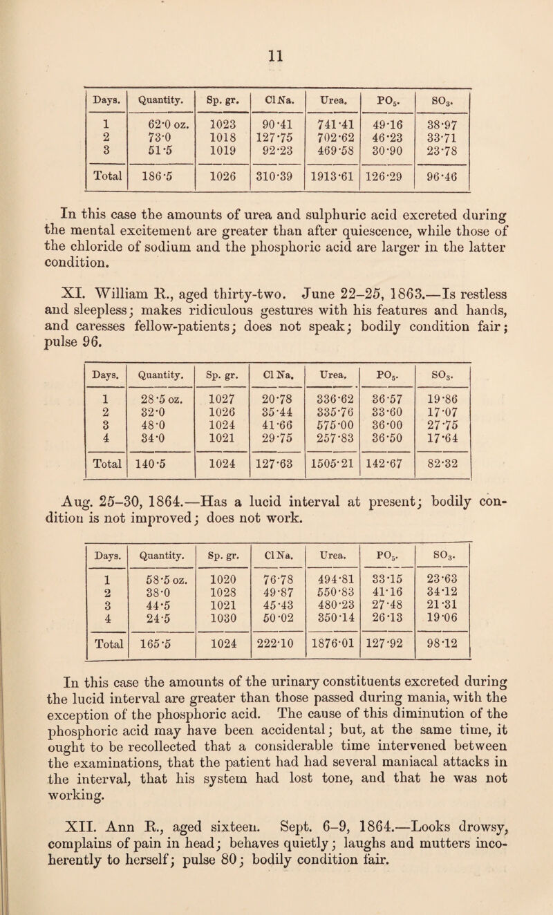 Days. Quantity. Sp. gr. CINa. Urea. P05. S03. 1 62‘0 oz. 1023 90-41 741-41 49-16 38-97 2 73-0 1018 127-75 702-62 46-23 33-71 3 51-5 1019 92-23 469-58 30-90 23-78 Total 186-5 1026 310-39 1913-61 126-29 96-46 In this case the amounts of urea and sulphuric acid excreted during the mental excitement are greater than after quiescence, while those of the chloride of sodium and the phosphoric acid are larger in the latter condition. XI. William R., aged thirty-two. June 22-25, 1863.—Is restless and sleepless; makes ridiculous gestures with his features and hands, and caresses fellow-patients; does not speak; bodily condition fair; pulse 96. Days. Quantity. Sp. gr. Cl Na. Urea. P05. so3. 1 28*5 oz. 1027 20-78 336-62 36-57 19-86 2 32-0 1026 35-44 335-76 33-60 17-07 3 48-0 1024 41-66 575-00 36-00 27-75 4 34-0 1021 29-75 257*83 36-50 17*64 Total 140-5 1024 127-63 1505-21 142-67 82-32 Aug. 25-30, 1864.—Has a lucid interval at present; bodily con¬ dition is not improved; does not work. Days. Quantity. Sp. gr. CINa. Urea. * i o Pi S03. 1 585 oz. 1020 76-78 494-81 33-15 23*63 2 38-0 1028 49-87 550-83 41-16 34-12 3 44-5 1021 45-43 480-23 27-48 21-31 4 24-5 1030 50-02 350-14 26-13 19-06 Total 165-5 1024 222-10 1876-01 127-92 98T2 In this case the amounts of the urinary constituents excreted during the lucid interval are greater than those passed during mania, with the exception of the phosphoric acid. The cause of this diminution of the phosphoric acid may have been accidental; but, at the same time, it ousrht to be recollected that a considerable time intervened between the examinations, that the patient had had several maniacal attacks in the interval, that his system had lost tone, and that he was not working. XII. Ann It., aged sixteen. Sept. 6-9, 1864.—Looks drowsy, complains of pain in head; behaves quietly; laughs and mutters inco¬ herently to herself; pulse 80; bodily condition fair.