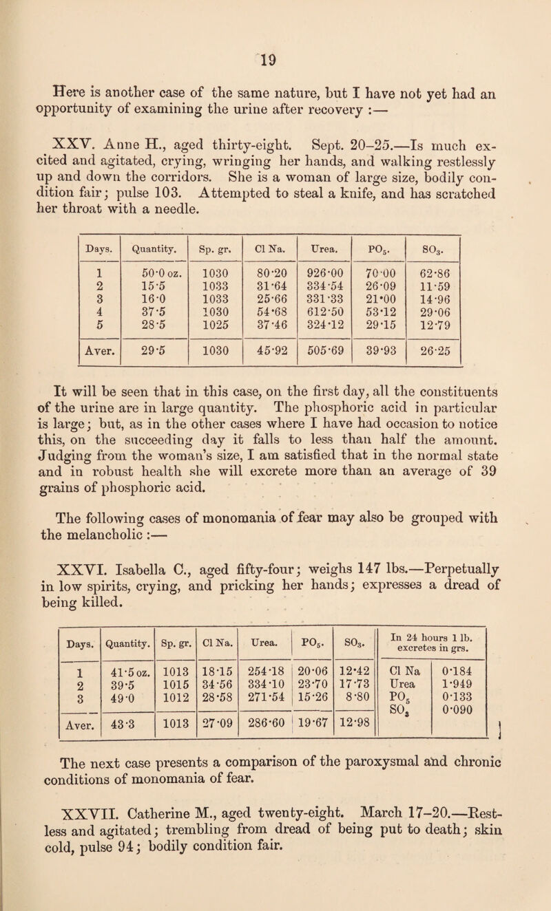 Here is another case of the same nature, hut I have not yet had an opportunity of examining the urine after recovery :— XXV. Anne H., aged thirty-eight. Sept. 20-25.—Is much ex¬ cited and agitated, crying, wringing her hands, and walking restlessly up and down the corridors. She is a woman of large size, bodily con¬ dition fair; pulse 103. Attempted to steal a knife, and has scratched her throat with a needle. Days. Quantity. Sp. gr. Cl Na. Urea. P05. S03. 1 50’0 OZ. 1030 80*20 926-00 70-00 62-86 2 15-5 1033 31-64 334-54 26-09 11-59 3 16-0 1033 25-66 331-33 21*00 14-96 4 37-5 1030 54*68 612*50 53*12 29-06 5 28-5 1025 37-46 324*12 29-15 12-79 Aver. 29-5 1030 45-92 505-69 39-93 26-25 It will be seen that in this case, on the first day, all the constituents of the urine are in large quantity. The phosphoric acid in particular is large; but, as in the other cases where I have had occasion to notice this, on the succeeding day it falls to less than half the amount. Judging from the woman’s size, I am satisfied that in the normal state and in robust health she will excrete more than an average of 39 grains of phosphoric acid. The following cases of monomania of fear may also be grouped with the melancholic:— XXVI. Isabella C., aged fifty-four; weighs 147 lbs.—Perpetually in low spirits, crying, and pricking her hands; expresses a dread of being killed. Days. Quantity. Sp. gr. Cl Na. Urea. P05. S03. In 24 hours 1 lb. excretes in grs. 1 41*5 oz. 1013 18-15 254-18 20-06 12*42 Cl Na 0-184 2 39*5 1015 34-56 334-10 23-70 17-73 Urea 1-949 3 49-0 1012 28*58 271*54 15-26 8-80 P05 0-133 SO 0-090 Aver. 43-3 1013 27-09 286-60 19-67 12-98 The next case presents a comparison of the paroxysmal and chronic conditions of monomania of fear. XXVII. Catherine M., aged twenty-eight. March 17-20.—Kest- less and agitated; trembling from dread of being put to death; skin cold, pulse 94; bodily condition fair.