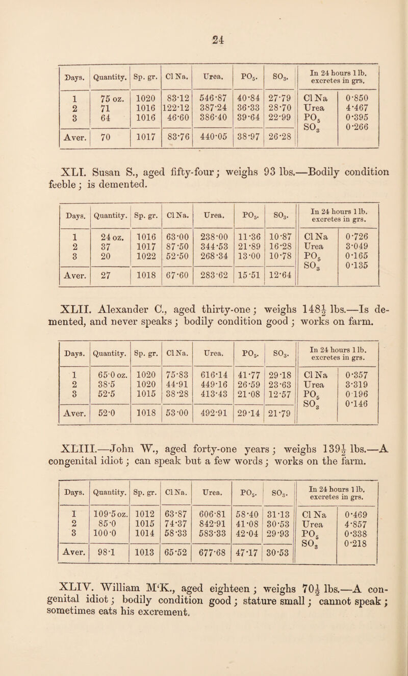 Days. Quantity. Sp. gr. Cl Na. Urea. P05. so3. ! In 24 hours 1 lb. excretes in grs. 1 75 oz. 1020 83-12 546-87 40-84 27-79 Cl Na 0-850 2 71 1016 122-12 387-24 36-33 28-70 Urea 4-467 3 64 1016 46-60 386-40 39-64 22-99 po5 so3 0-395 0-266 Aver. 70 1017 83-76 440-05 38-97 26-28 | XLI. Susan S., aged fifty-four; weighs 93 lbs.—Bodily condition feeble; is demented. Days. Quantity. Sp. gr. ClJSa. Urea. P05. S03. In 24 hours 1 lb. excretes in grs. 1 24 oz. 1016 63-00 238-00 11-36 10-87 Cl Na 0-726 2 37 1017 87-50 344-53 21-89 16-28 Urea 3-049 3 20 1022 52-50 268-34 13-00 10-78 S03 0-165 0-135 Aver. 27 1018 67-60 283-62 15-51 12-64 XLII. Alexander 0., aged thirty-one; weighs 148J lbs.—Is de¬ mented, and never speaks ; bodily condition good ; works on farm. Days. Quantity. Sp. gr. CINa. Urea. P05. S03. In 24 hours 1 lb. excretes in grs. 1 2 3 65'0 oz. 38-5 52-5 1020 1020 1015 75-83 44-91 38-28 616-14 449-16 413-43 41-77 26-59 21-08 29-18 23-63 12-57 Cl Na Urea so3 0-357 3-319 0 196 0-146 Aver. 52-0 1018 53-00 492-91 29-14 21-79 XLIII.—John W., aged forty-one years; weighs 139J lbs.—A congenital idiot; can speak but a few words; works on the farm. Days. Quantity. Sp. gr. Cl Na. Urea. P05. S0s. In 24 hours 1 lb. excretes in grs. 1 2 3 109-5oz. 85-0 100-0 1012 1015 1014 63-87 74-37 58-33 606-81 842-91 583-33 58-40 41- 08 42- 04 31-13 30-53 29-93 Cl Na Urea P05 so3 0-469 4-857 0-338 0-218 Aver. 98-1 1013 65-52 677-68 47*17 30-53 XLIY. William M‘K., aged eighteen; weighs 70| lbs.—A con¬ genital idiot; bodily condition good ; stature small; cannot speak ; sometimes eats his excrement.