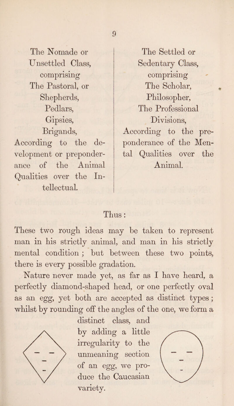 The Nomade or Unsettled Class, comprising The Pastoral, or Shepherds, Pedlars, Gipsies, Brigands, According to the de¬ velopment or preponder¬ ance of the Animal Qualities over the In¬ tellectual. The Settled or Sedentary Class, comprising The Scholar, Philosopher, The Professional Divisions, According to the pre¬ ponderance of the Men¬ tal Qualities over the Animal. Thus: These two rough ideas may be taken to represent man in his strictly animal, and man in his strictly mental condition ; but between these two points, there is every possible gradation. Nature never made yet, as far as I have heard, a perfectly diamond-shaped head, or one perfectly oval as an egg, yet both are accepted as distinct types; whilst by rounding off the angles of the one, we form a distinct class, and by adding a little irregularity to the unmeaning section of an egg, we pro¬ duce the Caucasian variety.