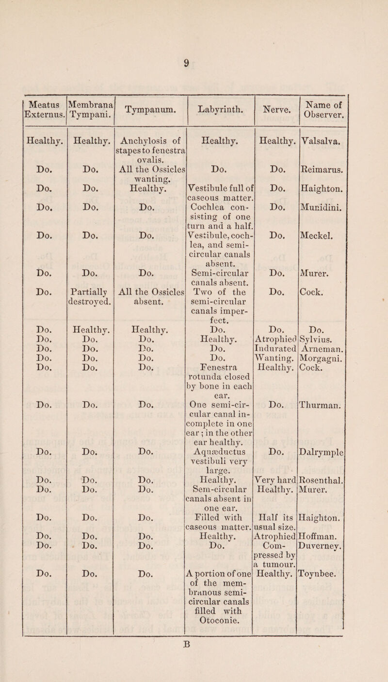 Meatus Externus. Membraua Tympani. Tympanum. Labyrinth. Nerve. Name of Observer. Healthy. Healthy. Anchylosis of stapes to fenestra ovalis. Healthy. Healthy. Valsalva. Do. Do. All the Ossicles wanting. Do. Do. Reimarus. Do. Do. Healthy. Vestibule full of caseous matter. Do. Haighton. Do. Do. Do. Cochlea con¬ sisting of one turn and a half. Do. Munidini. Do. Do. Do. Vestibule, coch¬ lea, and semi¬ circular canals absent. Do. Meckel. Do. Do. Do. Semi-circular canals absent. Do. Murer. Do. Partially destroyed. All the Ossicles absent. Two of the semi-circular canals imper¬ fect. Do. Cock. Do. Healthy. Healthy. Do. Do. Do. Do. Do. Do. Healthy. Atrophied Sylvius. Do. Do. Do. Do. Indurated Arneman. Do. Do. Do. Do. Wanting. Morgagni. Do. Do. Do. Fenestra rotunda closed by bone in each ear. Healthy. Cock. Do. Do. Do. One semi-cir¬ cular canal in¬ complete in one ear ; in the other ear healthy. Do. Thurman. Do. Do. Do. Aquseductus vestibuli very large. Do. Dalrymple Do. Do. Do. Healthy. Very hard Rosenthal. Do. Do. Do. Sem-circular canals absent in one ear. Healthy. Murer. Do. Do. Do. Filled with caseous matter. Half its usual size. Haighton. Do. Do. Do. Healthy. Atrophied Hoffman. Do. Do. Do. Do. Com¬ pressed by a tumour. Duverney. Do. Do. Do. A portion of one of the mem¬ branous semi¬ circular canals filled with Otoconie. Healthy. Toynbee. B