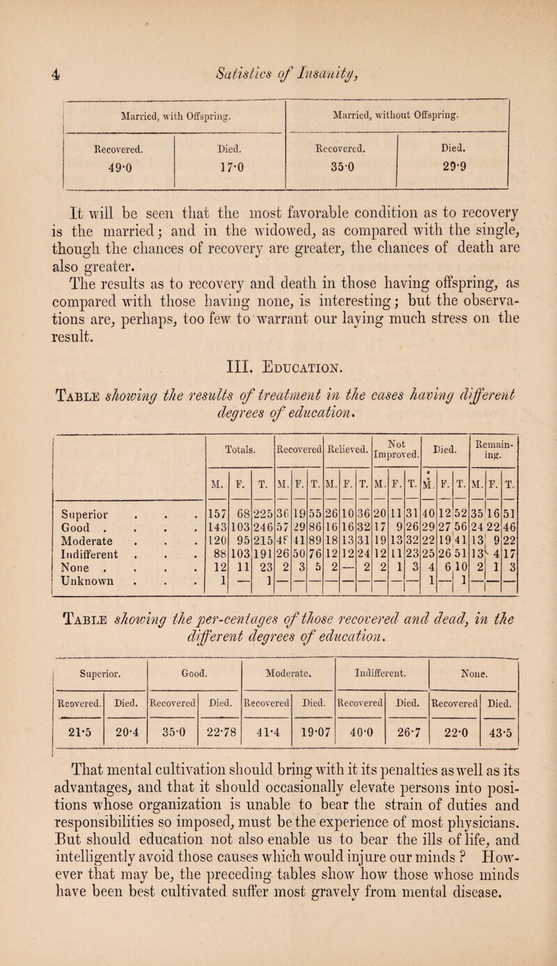 Married, with Offspring. Married, without Offspring. Itecovered. Died. Itecovered. Died. 49*0 170 350 29-9 It will be seen that the most favorable condition as to recovery is the married; and in the widowed, as compared with the single, though the chances of recovery are greater, the chances of death are also greater. The results as to recovery and death in those having offspring, as compared with those having none, is interesting; but the observa¬ tions are, perhaps, too few to warrant our laying much stress on the result. III. Education. Table showing the results of treatment in the cases having different degrees of education. Totals. Recovered Relieved. Not Improved. Died. Remain¬ ing. M. F. T. M. F. T. M. F. T. M. F. T. * a M. F. T. M. F. T. Superior 157 68 225 30 19 55 26 10 36 20 11 31 40 12 52 35 16 51 Good . 143 103 246 57 29 86 16 16 32 17 9 26 29 27 56 24 22 46 Moderate 120 95 215 40 41 89 18 13 31 19 13 32 22 1941 13 9 u 22 Indifferent 88 103 191 26 50 76 12 12 24 12 11 23 25 26 51 13 17 None . 12 11 23 2 3 5 2 2 2 1 3 4 6 10 2 1 3 Unknown 1 1 1 1 Table showing the per-centages of those recovered and dead, in the different degrees of education. Superior. Good. Moderate. Indifferent. None. Reovered. Died. Recovered Died. Recovered Died. Recovered Died. Recovered Died. 21*5 20-4 35-0 22-78 41*4 19-07 40-0 26-7 22-0 43-5 That mental cultivation should bring with it its penalties as well as its advantages, and that it should occasionally elevate persons into posi¬ tions whose organization is unable to bear the strain of duties and responsibilities so imposed, must be the experience of most physicians. But should education not also enable us to bear the ills of life, and intelligently avoid those causes which would injure our minds ? How¬ ever that may be, the preceding tables show how those whose minds have been best cultivated suffer most gravely from mental disease.