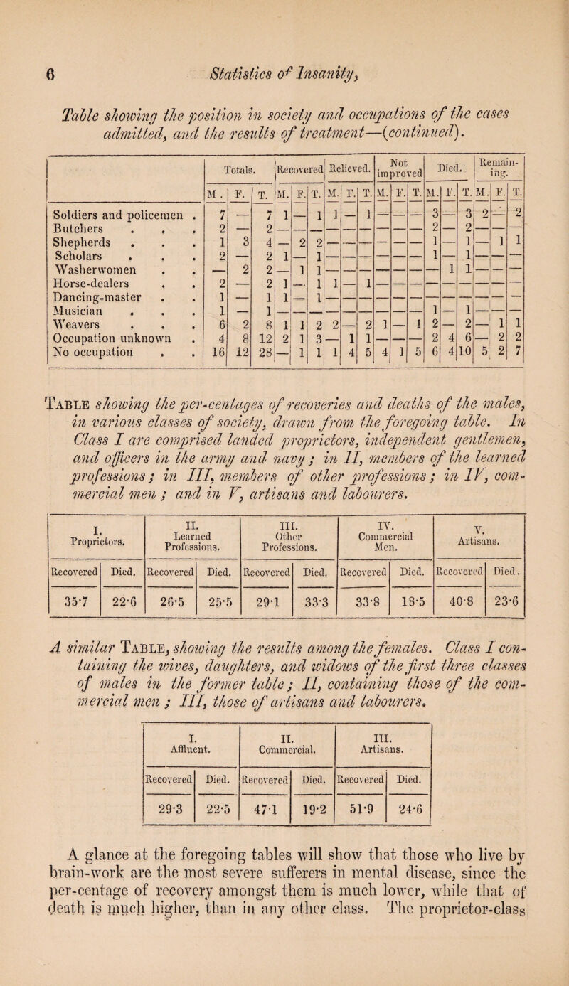 Table showing the position in society and occupations of the cases admitted, and the results of treatment—(continued). Totals. Recovered Relieved. Not improved M . F. T. M. F. T. M. F. T. n. F. T. Soldiers and policemen . 7 — >- / 1 1 1 — 1 — Butchers 2 — 2 — Shepherds 1 3 4 — 2 2 — — — Scholars 2 — 2 1 1 Washerwomen — 2 2 — 1 1 — Horse-dealers 2 —- 2 1 — 1 1 1 Dancing-master 1 —- 1 1 — 1 l 1 iiiuoicnm • • • Weavers 6 2 1 8 1 1 2 2 2 l 1 Occupation unknown 4 8 12 2 1 3 — 1 1 i—| No occupation 16 12 28 _ 1 1 1 4 5 4 1 5 Died. Remain¬ ing. M. F. T. M. F. T. 3 3 2 2. 2 2 1 1 1 1 1 1 1 1 _ — _ 1 1 _ — — 2 — 2 1 1 2 4 6 2 2 6 4 10 5 2 7 Table showing the per-centages of recoveries and deaths of the males, in various classes of society, drawn from the foregoing table. In Class I are comprised landed proprietors, independent gentlemen9 and officers in the army and navy ; in II, members of the learned professions ; in III, members of other professions ; in IV, com¬ mercial men ; and in V, artisans and labourers. I. Proprietors. II. Learned Professions. III. Other Professions. IV. Commercial Men. V. Artisans. Recovered Died. Recovered Died. Recovered Died. Recovered Died. Recovered Died. 35-7 22-6 26-5 25-5 29-1 33-3 33-8 13-5 408 23'G A similar Table, showing the results among the females. Class I con¬ taining the wives, daughters, and ividows of the first three classes of males in the former table; II, containing those of the com¬ mercial men ; III, those of artisans and labourers. I. Affluent. II. Commercial. III. Artisans. Recovered Died. Recovered Died. Recovered Died. 29-3 22-5 471 19-2 51-9 24*6 A glance at the foregoing tables will show that those who live by brain-work are the most severe sufferers in mental disease, since the per-eentage of recovery amongst them is much lower, while that of death is inuch higher, than in any other class. The proprietor-class