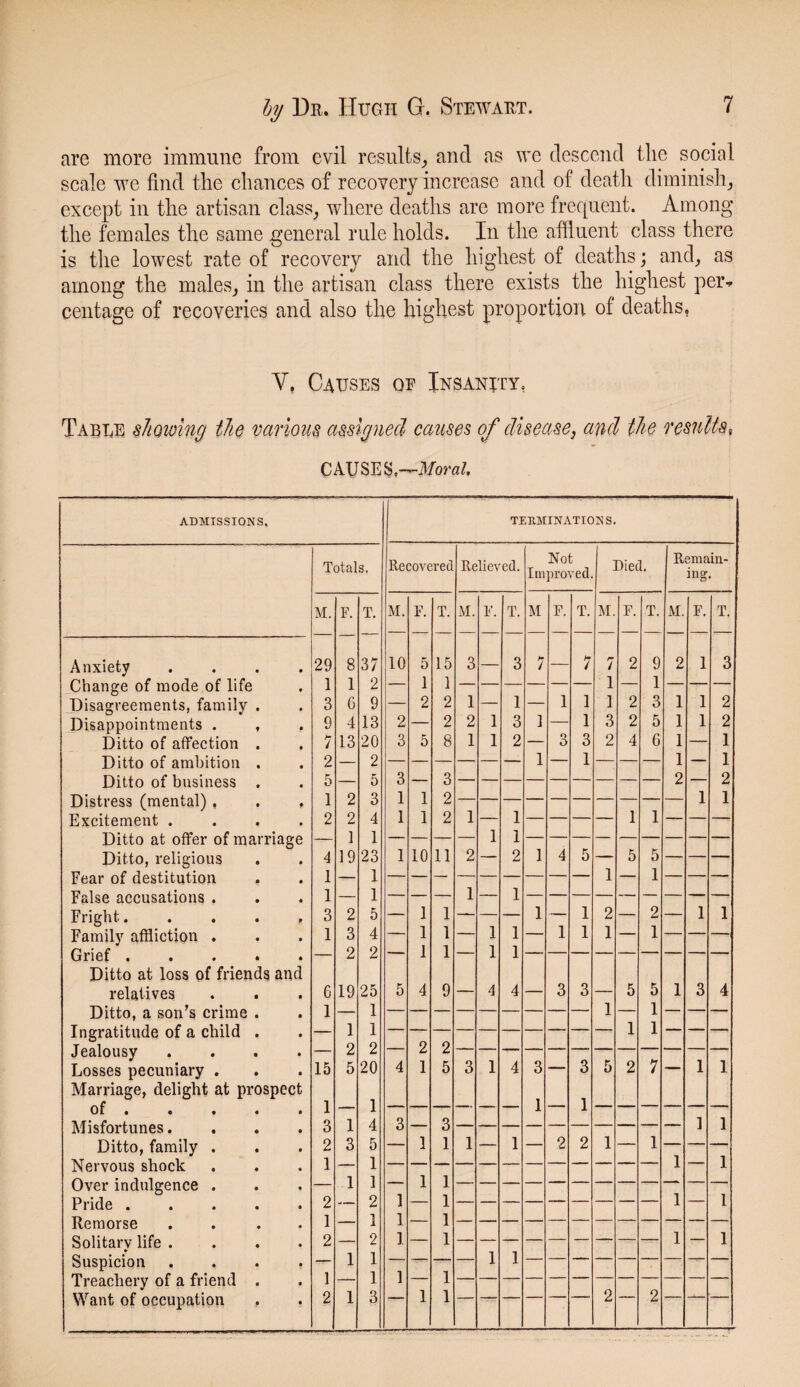 are more immune from evil results, and as we descend the social scale we find the chances of recovery increase and of death diminish, except in the artisan class, where deaths are more frequent. Among the females the same general rule holds. In the affluent class there is the lowest rate of recovery and the highest of deaths; and, as among the males, in the artisan class there exists the highest per* centage of recoveries and also the highest proportion of deaths. Y. Causes qe Insanity. Table showing the various assigned causes of disease, and the results, CAUSES,—Moral. ADMISSIONS. TEUMINATIONS. Totals. Recovered Relieved. Not Improved. Died. Remain¬ ing. M. F. T. M. F. T. M. F. T. M F. T. M. F. T. M. If. T. Anxiety .... 29 8 37 10 5 15 3 3 7 7 7 2 9 2 l 3 Change of mode of life 1 1 2 1 1 — — 1 1 — Disagreements, family . 3 6 9 2 2 1 — 1 — 1 1 1 2 3 1 l 2 Disappointments . , , 9 4 13 2 2 2 1 3 1 1 3 2 5 1 l 2 Ditto of affection . 7 13 20 3 5 8 1 1 2 — 3 3 2 4 6 1 1 Ditto of ambition . 2 — 2 — — — 1 1 1 — 1 Ditto of business . 5 5 3 — 3 — — 2 — 2 Distress (mental) . . , 1 2 3 1 1 2 — 1 l 1 Excitement .... 2 2 4 1 1 2 1 1 1 Ditto at offer of marriage 1 1 — — 1 1 — — Ditto, religious 4 19 23 1 10 11 2 — 2 1 4 5 1 5 5 Fear of destitution , 1 — 1 — — — 1 — False accusations . 1 — 1 — 1 1 — — — Fright. .... 3 2 5 1 1 1 1 1 1 2 2 l 1 Family affliction . Grief. 1 3 2 4 2 1 1 1 1 1 1 1 1 — 1 1 Ditto at loss of friends and relatives Ditto, a son’s crime . 6 1 19 25 1 5 4 9 4 4 3 3 1 5 5 1 1 3 4 Ingratitude of a child . — 1 1 — 1 1 — — Jealousy .... 2 2 2 2 1 — — Losses pecuniary . Marriage, delight at prospect 15 1 5 20 1 4 1 5 3 4 3 1 3 1 5 2 7 1 1 of • 6 • • • — — — — — — —— Misfortunes. 3 1 4 3 — 3 — — — — 1 1 Ditto, family . 2 3 5 — 1 1 1 1 — 2 2 1 1 — — Nervous shock 1 — 1 — — — — — 1 — 1 Over indulgence . 1 1 — 1 1 — — — l Pride. 2 — 2 1 1 — — 1 Remorse .... 1 1 1 1 — — — — Solitary life .... 2 2 1 1 — — — — 1 — 1 Suspicion .... Treachery of a friend . 1 1 1 1 1 — 1 1 1 ——* — — 1 Want of occupation 2 1 3 1 2 2