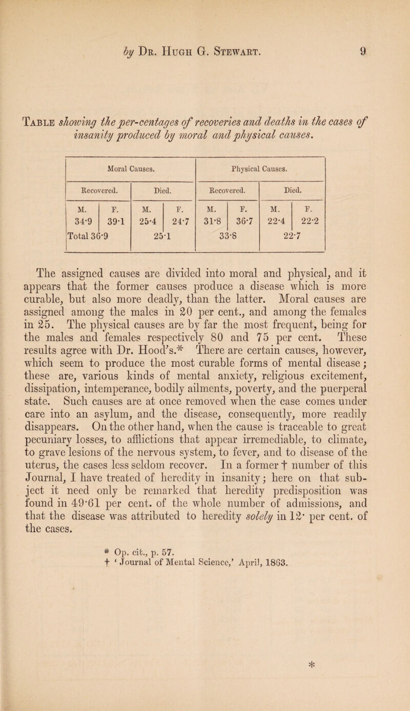 Table showing the per-centages of recoveries and deaths in the cases of insanity produced by moral and physical causes. Moral Causes. Physical Causes. Recovered. Died. Recovered. Died. M. 34-9 Total 3( F. 39-1 >•9 M. 25-4 25 F. 24-7 1 M. 31-8 32 F. 36*7 i-8 M. 22-4 22 F. 22-2 :*7 The assigned causes are divided into moral and physical, and it appears that the former causes produce a disease which is more curable, but also more deadly, than the latter. Moral causes are assigned among the males in 20 per cent., and among the females in 25. The physical causes are by far the most frequent, being for the males and females respectively 80 and 75 per cent. These results agree with Dr. Hoochs.* There are certain causes, however, which seem to produce the most curable forms of mental disease; these are, various kinds of mental anxiety, religious excitement, dissipation, intemperance, bodily ailments, poverty, and the puerperal state. Such causes are at once removed when the case comes under care into an asylum, and the disease, consequently, more readily disappears. On the other hand, when the cause is traceable to great pecuniary losses, to afflictions that appear irremediable, to climate, to grave lesions of the nervous system, to fever, and to disease of the uterus, the cases less seldom recover. In a former t number of this Journal, I have treated of heredity in insanity; here on that sub¬ ject it need only be remarked that heredity predisposition was found in 49*61 per cent, of the whole number of admissions, and that the disease was attributed to heredity solely in 12* per cent, of the cases. * Op. cit., p. 57. f ‘ Journal of Mental Science/ April, 1883.