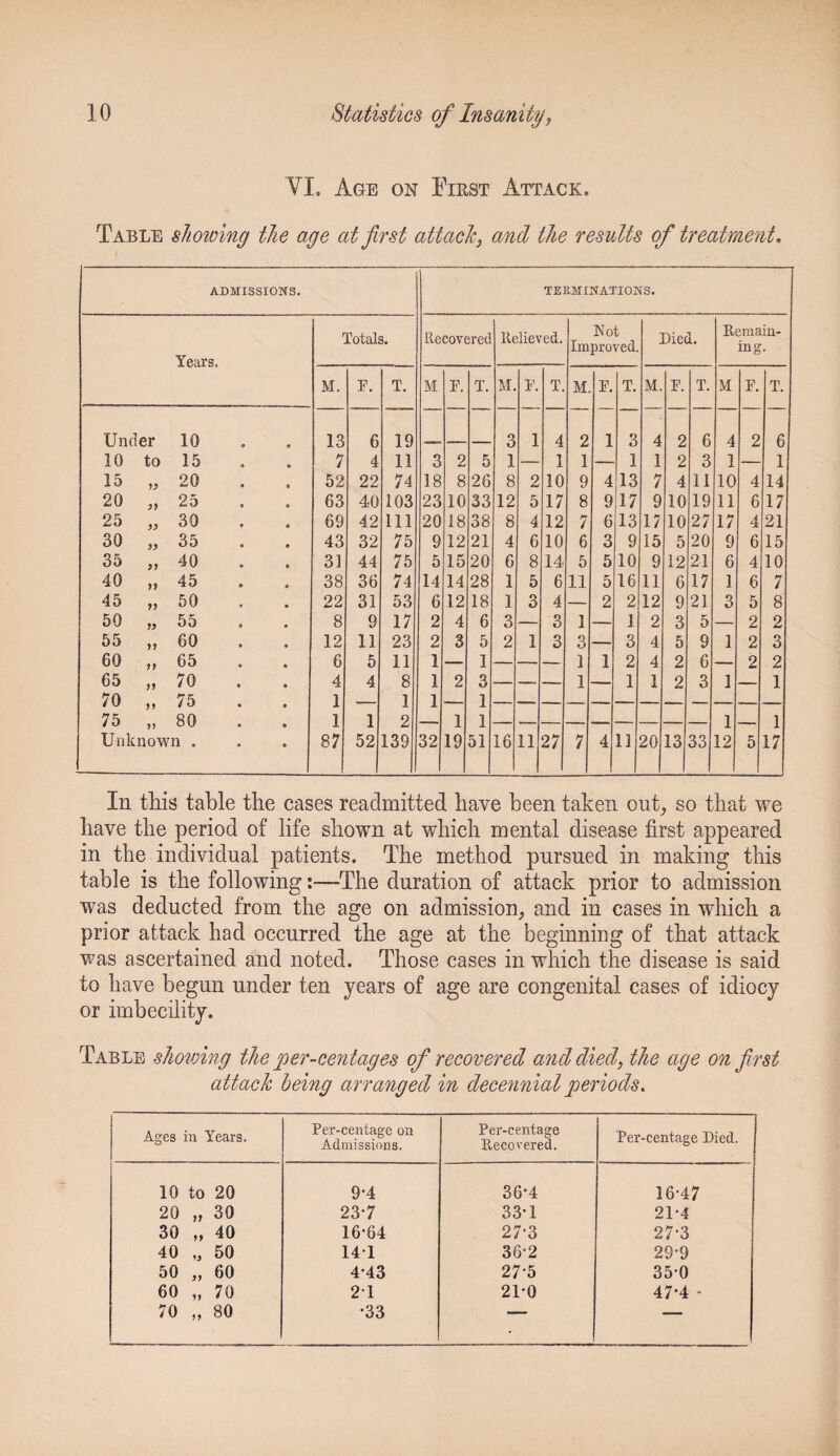 VI. Age on First Attack. Table showing the age at first attack, and the results of treatment. ADMISSIONS. TERMINATIONS. Years. Totals. Recovered Relieved. Not Improved. Died. Remain¬ ing. M. F. T. M F. T. M. F. T. M F. T. M. F. T. M F. T. Under 10 e 13 6 19 3 1 4 2 1 3 4 2 6 4 2 6 10 to 15 • 7 4 11 3 2 5 1 1 1 1 1 2 3 1 1 15 5i> 20 52 22 74 18 8 26 8 2 10 9 4 13 7 4 11 10 4 14 20 $5 25 0 63 40 103 23 10 33 12 5 17 8 9 17 9 10 19 11 6 17 25 53 30 69 42 111 20 18 38 8 4 12 7 6 13 17 10 27 17 4 21 30 33 35 43 32 75 9 12 21 4 6 10 6 3 9 15 5 20 9 6 15 35 55 40 31 44 75 5 15 20 6 8 14 5 5 10 9 12 21 6 4 10 40 55 45 38 36 74 14 14 28 1 5 6 11 5 16 11 6 17 1 6 7 45 55 50 22 31 53 6 12 18 1 3 4 2 2 12 9 21 3 5 8 50 55 55 8 9 17 2 4 6 3 3 1 1 2 3 5 2 2 55 55 60 12 11 23 2 3 5 2 1 3 3 3 4 5 9 1 2 3 60 55 65 6 5 11 1 — 1 — 1 1 2 4 2 6 — 2 2 65 » 70 4 4 8 1 2 3 — 1 1 1 2 3 1 — 1 70 55 75 1 -- 1 1 1 •— — — — — — — 75 5? 80 1 1 2 1 1 — — 1 — 1 Unknown . 87 52 139 32 19 51 16 11 27 7 4 11 20 13 33 12 5 17 In this table the cases readmitted have been taken out, so that we have the period of life shown at which mental disease first appeared in the individual patients. The method pursued in making this table is the following :■—The duration of attack prior to admission was deducted from the age on admission, and in cases in which a prior attack had occurred the age at the beginning of that attack was ascertained and noted. Those cases in which the disease is said to have begun under ten years of age are congenital cases of idiocy or imbecility. Table showing the per-cenlages of recovered and died, the age on first attack being arranged in decennial periods. Ages in Years. Per-centage on Admissions. Per-centage Recovered. Per-centage Died. 10 to 20 9-4 36-4 16-47 20 „ 30 237 33-1 21-4 30 „ 40 16-64 27-3 27-3 40 „ 50 141 36-2 29-9 50 „ 60 4-43 27-5 35-0 60 „ 70 21 21-0 47-4 - 70 „ 80 •33 ' 