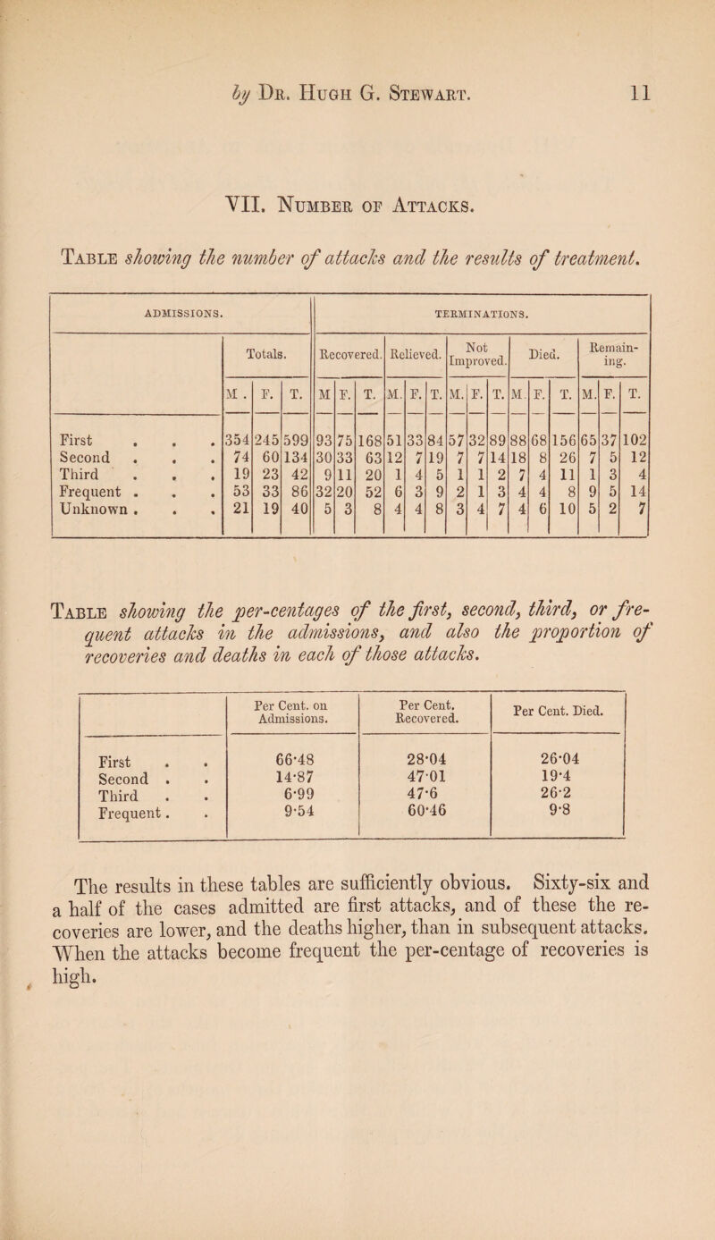 VII. Number oe Attacks. Table showing the number of attaches and the results of treatment. ADMISSIONS. TERMINATIONS. Totals. Recovered. Relieved. Not Improved. Died. Remain¬ ing. M . F. T. M F. T. M. F. T. M. F. T. M. F. T. M. F. T. First • • 354 245 599 93 75 168 51 33 84 57 32 89 88 68 156 65 37 102 Second * • 74 60 134 30 33 63 12 7 19 7 7 14 18 8 26 7 5 12 Third * ♦ 19 23 42 9 11 20 1 4 5 1 1 2 7 4 11 1 3 4 Frequent . • • 53 33 86 32 20 52 6 3 9 2 1 3 4 4 8 9 5 14 Unknown . • « 21 19 40 5 3 8 4 4 8 3 4 7 4 6 10 5 2 7 Table showing the per-cent ages of the first, second, third, or fre¬ quent attaches in the admissions, and also the proportion of recoveries and deaths in each of those attaches. Per Cent, on Admissions. Per Cent. Recovered. Per Cent. Died. First 66-48 28-04 26-04 Second . 14-87 4701 19-4 Third 6-99 47-6 26-2 Frequent. 9-54 60-46 9-8 The results in these tables are sufficiently obvious. Sixty-six and a half of the cases admitted are first attacks, and of these the re¬ coveries are lower, and the deaths higher, than in subsequent attacks. When the attacks become frequent the per-centage of recoveries is high.