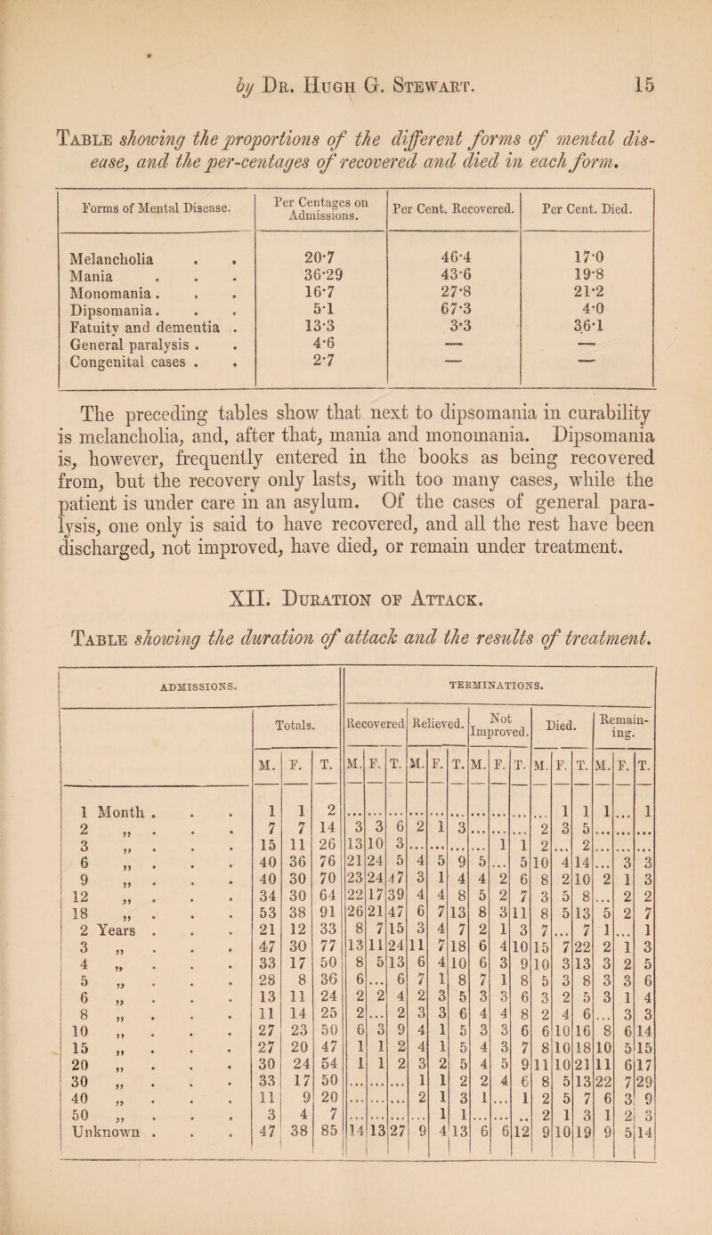 Table showing the proportions of the different forms of mental dis¬ ease, and the per-centages of recovered and died in each form. Forms of Mental Disease. Per Centages on Admissions. Per Cent. Recovered. Per Cent. Died. Melancholia 20-7 46-4 17-0 Mania 36-29 43-6 19-8 Monomania. 16-7 27-8 21-2 Dipsomania. 51 67-3 4-0 Fatuitv and dementia . 13-3 3*3 3.6 1 General paralysis . 4-6 __ — Congenital cases . 2-7 “ The preceding tables show that next to dipsomania in curability is melancholia, and, after that, mania and monomania. Dipsomania is, however, frequently entered in the books as being recovered from, but the recovery only lasts, with too many cases, while the patient is under care in an asylum. Of the cases of general para¬ lysis, one only is said to have recovered, and all the rest have been discharged, not improved, have died, or remain under treatment. XII. Duration oe Attack. Table showing the duration of attach and the results of treatment. ADMISSIONS. TEBMINATIONS. Totals. Recovered Relieved. Not Improved. Died. Remain¬ ing. M. F. T. M. F. T. M. F. T. M. F. T. M. F. T. M. F. T. 1 Month 1 1 2 1 1 1 1 2 7 7 14 3 3 6 2 1 3 2 3 5  1) 3 15 11 26 13 10 3 1 1 2 2 6 40 36 76 21 24 5 4 5 9 5 5 10 i 14 3 3 9 40 30 70 23 24 47 3 1 4 4 2 6 8 2 10 2 1 3 12 34 30 64 22 17 39 4 4 8 5 2 7 3 5 8 2 2 18 53 38 91 26 21 47 6 7 13 8 3 11 8 5 13 5 2 7 2 Years 21 12 33 8 7 15 3 4 7 2 1 3 7 7 1 1 o O j) 47 30 77 13 11 24 11 7 18 6 4 10 15 7 22 2 1 3 4 „ 33 17 50 8 5 13 6 4 10 6 3 9 10 3 13 3 2 5 5 „ 28 8 36 6 . • . 6 7 1 8 7 1 8 5 3 8 3 3 6 6 „ 13 11 24 2 2 4 2 3 5 3 3 6 3 2 5 3 1 4 8 „ 11 14 25 2 . , . 2 3 3 6 4 4 8 2 4 6 ... 3 3 10 „ 27 23 50 6 3 9 4 1 5 3 3 6 6 10 16 8 6 14 15 „ 27 20 47 1 1 2 4 1 5 4 3 7 8 10 18 10 5 15 20 „ 30 24 54 1 1 2 3 2 5 4 5 9 11 10 21 11 6 17 30 „ 33 17 50 . , , i « « • * t 1 1 2 2 4 e 8 5 13 22 7 29 40 11 9 20 2 1 3 1 i 2 5 7 6 3 9 50 3 4 7 1 1 2 1 3 1 2 3 U nknown 47 38 85 14 13 27 | 9 4 13 6 6 12 9 10 19 9 5 14