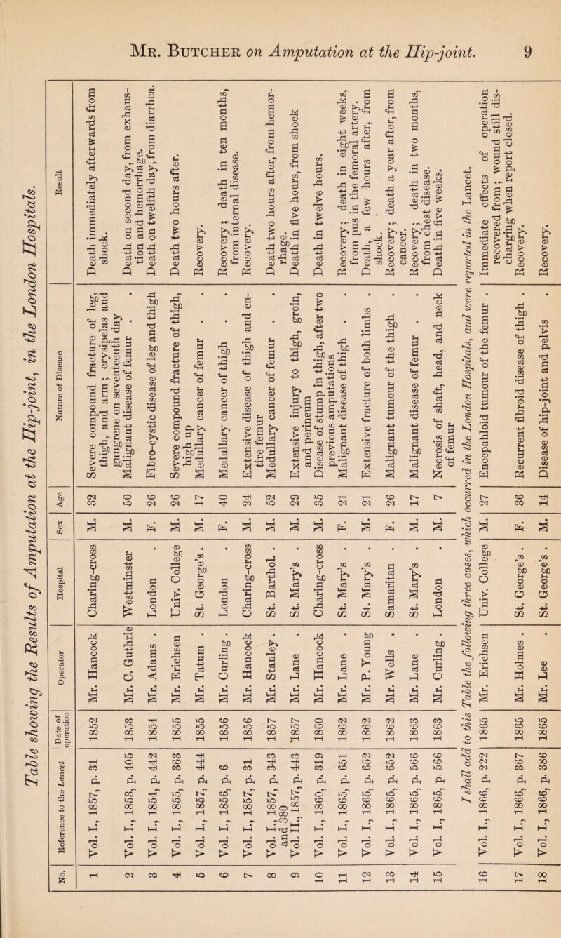 Table showing the Results of Amputation at the Hip-joint, in the London Hospitals. © o © I <3 © <1 O w 8 e n; © A © P5 © SZ5 a 2 CO d ft d £ ft 03 d <33 d ?3 <33 co 0 d rd M 03 M -I g'S Q d <33 r3 ft y .5 d a | ft. bcft. b es -^3 a Ht3 a £s o> 'H fe wt3 -u a a fa o -d i-> o -s» g’-S g « ft fa o Si 05 d a m pi o -fa o £ fa <V ft — <D > O o CD ft CO -fa -M fa o a fa a> -s> . a> <-l CO .2 =« OP ri --i ft -fa rS 03 =* fa Si OP • I ~p b-£ 2 £ 8.2 03 V ft <33 O o a ft o a OP -fa o .Si SH ft OP ft fa ai o -fa o £ r a a -fa o o -fa CO o ,Sh Sh -fa OP > cfa 0) , -P3 ^-fa ft ^ft Oj-fl cj 0) w QJ ft ft ft ft CO Si fa O -fa t> ft £ -M fa • fH rd s-> d <33 fi d • ft .03 V CO rd • O 0) >^ft £ ft ^ ft ft b£) cj fa •ft £_, 03 o ■ m H fa o -fa <15 -fa fa 5 K. 'C a S •IH cfa — w >. J3 fa r* p- S H > a jp O o-tj CP > Cj ' ffl<H a) ft ft o ft ft OP ft fa Si fa OP fa fa OP 83 CO -fa •p Pi o a o i£ sP 1 o.3 ft 'fa fa Sh PP Sft §*00 d d d <33 03 o CO d __ <33 d^ <33 03 £ ft 03 ► O 03 03 M W -ft £ CO > — 2«d d 03 g O O HH CP> cs <3J Sh OP ft ft 03 03 d cS hd 03 Oh O ro -4H o 5§ OP ft § >s ! ^ Sh W O 2 &4P fa 2 •>r* -*H F-3 P rSl SH 2 ^ d 03 #fH Vi bg| HH ',_l C Sh <3 o >• HP OP CO ® c3 a 0 1 3 OP ’ o3 fl ap ^ ft fa 13 gj fti bJD S3 fe.SP S bp ^ £ fa Sh fa fa o CfaPi a s o o OP m 03 QQ rd bD •d d d bo 03 Vi O 03 CO d 03 CO • iH d o • rS V CO 03 I O u d • iH ft ft &0 Sh O OP Sh fa HH o fa .Sh Sh PP fa fa O Ph 8 Ph O h Sh OP ft Ph fa fee fa faft^ & a Sh fa .OP Sh Sh O S OP OP fa fa OP rfcfl I fa <0 fa3 fa fa ft bD fa ft Sh O Sh OP CP fa fa V b fa j 'd d 03 V o d .03 V V o o y b/} .d bn o v 03 CO d 03 CO V 03 C3 d ;g s g 03 G b. d V .2 03 d CO V r—I 5* op ft 03 *, rz SH #l—, 'd M ^ ® ft a ^*fa £ a o -M OP ft fa ft bC ft HH < fa 'faa^ H OP fa hj fa CQ ft bJO co ^ C 'ft ©«« HH O S OP fa ® Ph^ a .2 fa cfa OP 'si SH > OP O 'S ft OP far^ ® ^ fa g ' CQ fa fa fa bC H ft . (> OP Sh „ Ph fa q a CO fO a ft v o JD V o 03 B *+H 03 d ft 03 > • i—i m fa OP HH M ft ft bD OP ft HH Sh O O 1 fa fa fa bD > l—H u d a ft v o 03 CO d 03 CO • rH fa3 HH fa fa fa #bp r—H d 03 03 d d d d d' d 03 A ,SH V d rd C/1 V - 0 a .2 a ® s o sfa ^ V 03 d 03 0 03 to o 031 03 Is 03 d 03 g SH gj d S •cfa > fa ® 9 £ n ^ 8 £ e ft ^2 ,8 fa ft •« SH S8| o co1 j. ft £ tel 8 'fa 8 o OP KS to O a fa a 0 CO CO 0 s. <N 05 »o V T—1 CO CO 10 CM CO tH s. CN SO <N CO <N <N <N rH a M. ft M. a ft M. M. M. a ft M. ft a M. cn 03 cn cn cn O ft 03 l bn d ft 03 -4H cn d • P-i a d 0 bD 0P 3 ft JQ *03 bn ft 0 03 d 0 cn O ft a 1 bn d • r-s 0 m b d cn O ft 0 1 bn d m b d m d d d SH ’ft cn b d d • fH ft d SH cn cfa fa > • rS ft nfa fa • pH ft d ft 3 Ts d a a d s a d d ft q 0 ft ft SH m 0 ft .a ft SH Xfl SH m -fa ft SH s— 02 d Xfl SH 0 ft fa 0P 8 8 8 CP CP o f8 o • <SS |<S o 3 fa Ph OP o fa ft OP oT bD CP OP 05 I fa — s CP CP 8 -ft o ft > fa fai ft HH u o Ph OP . s fa OP ft * bD .a £ fa > ft 8 « 8 ft ft bD Sh O OP CQ fa OP CO T3 • r-H o ft. rO d V d 03 ft a 03 03 Ph jo *03 b o OP ft ft 02 b OP !> o CP OP ft CO 3 3 Ph fa fa HH fa • F-H o #pp V o 03 GO d 03 CQ • rt ft CD s. (N CO t-H # a ft a JQ *03 bn ft o 03 o c^> ft 03 ‘ft • d • . ft • • ft • bD • • • I O fa • • O -fa cn a fa rfa <! 03 a fa V d H bD 03 03 d bD 03 cn Operator O 03 d d w HHl fa ft ft cn rd O • pH ft ft fa • pH l—H ft d ft O O d d a 03 r-H d d V m 03 d d ►J 0 0 d d a 0P fa fa H a >>H cs cn *03 03 d d J fa • rH 1 ft 03 to *2* pd 0 • pH ft a 03 a 3 a 03 03 1-3 ft ft ft ft ft ft ft ft ft ft ft ft ft ft ft ft ft ft a V a a a V a a a a a V ra a SH rfa a a a a <N CO SH PC CD CO b- 0 (N (N CN CO co co •<s> to pfa PO O 0 PO >0 PO 10 0 PO 0D co 0D OD 0D CD so co CD CD % CO CO 00 00 GO 00 GO 00 00 00 00 00 GO GO GO 00 CO 00 «§■ rH rH rH V V rH V V H rH rH rH V rH rH 0 to rH tH rH “ 83 PO (N CO d co co 05 tH <N <N CD CD (N b^ CD rH 0 d CD rH rfa HU rH PO PO to CD CD <N CD 00 CO rH CO CD CO CO hH co CD CD CD PO PO IN CO CO • • « • • s • • • c • • • f • • • Pi Pi Pi Pi P, Pi Pi Pi Pi Pi Pi Pi Pi Pi Pi C3 Pi Pi Pi C-s •v v*. CO rH PO CD b- J^T O to PO to PO to 03 CD CD CD to to to PO PO PO to PO ^ CD CD CD CD CD CD s CD CD CD 00 00 00 00 GO 00 00 GO 0 22 00 00 CO 00 00 00 00 00 00 rH rH rH rH rH rH V rH rH tH rH tH rH tH rH rH ^co r «% n r* r> •^ hH H hH hH hH hH hH a ns a hH hH hH hH hH hH hH hH a r-H r-H r-H rH m' 0 0 0 0 0 O O 0^0 0 0 0 O O O O O O l> l> > > > > > > t> > t> > t> l> > t> t> tH <N CO SH PO CD 00 C5 0 rH (N CO H PO CD 00 tH rH rH rH rH rH T—1 rH rH