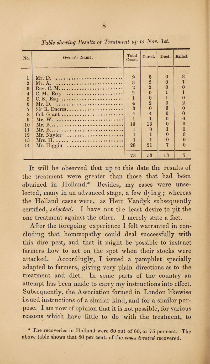 Table shewing Results of Treatment up to Nov. 1st. No. Owner’s Name. Total Cases. Cured. Died. Killed. 1 Mr. D. 9 6 0 3 2 Mr. A. 3 2 0 1 3 2 2 0 0 4 C. M., Esq. 2 0 1 1 5 C. S., Esq.. 1 0 1 0 6 Mr. D. 4 2 0 2 7 Sir R. Dacres. 3 0 3 0 8 Col. Grant... 4 4 0 0 9 Mr. W. 1 1 0 0 10 Mr. B. 13 13 0 0 11 Mr. B. 1 0 1 0 12 Mr. Naylor . 1 1 0 0 13 Mrs. li. 1 1 0 0 14 Mr. Higgin . 28 21 7 0 73 53 13 7 It will be observed that up to this date the results of the treatment were greater than those that had been obtained in Holland.* Besides, my cases were unse¬ lected, many in an advanced stage, a few dying; whereas the Holland cases were, as Herr Vandyk subsequently certified, selected. I have not the least desire to pit the one treatment against the other. I merely state a fact. After the foregoing experience I felt warranted in con¬ cluding that homoeopathy could deal successfully with this dire pest, and that it might be possible to instruct farmers how to act on the spot when their stocks were attacked. Accordingly, I issued a pamphlet specially adapted to farmers, giving very plain directions as to the treatment and diet. In some parts of the country an attempt has been made to carry my instructions into effect. Subsequently, the Association formed in London likewise issued instructions of a similar kind, and for a similar pur¬ pose. I am now of opinion that it is not possible, for various reasons which have little to do with the treatment, to * The recoveries in Holland were 60 out of 80, or 75 per cent. The above table shows that 80 per cent, of the cases treated recovered.