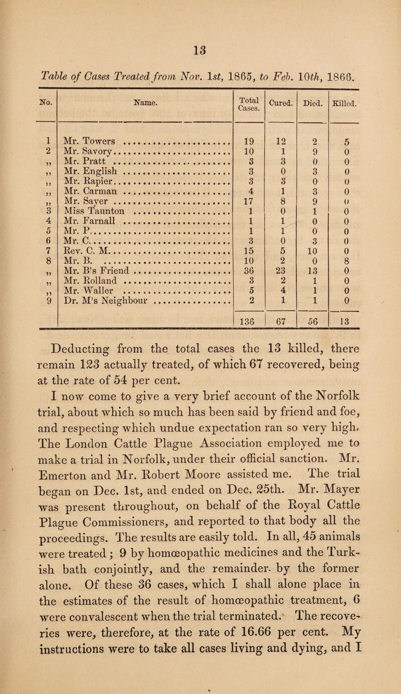 Table of Cases Treated from Nov. ls£, 1865, to Feb. 10 th, 1866. No. Name. Total Cases. Cured. Died. Killed. 1 Mr. Towers . 19 12 2 5 2 Mr. Savory. 10 1 9 0 77 Mr. Pratt .. 3 3 0 0 77 Mr. English . 3 0 3 0 77 Mr. Rapier. 3 3 0 0 77 Mr. Carman . 4 1 3 0 77 Mr. Sayer . 17 8 9 0 3 Miss Taunton . 1 0 1 0 4 Mr. Farnall . 1 1 0 0 5 Mr. P. 1 1 0 0 6 Mr. C. 3 0 3 0 7 Rev. C. M. 15 5 10 0 8 Mr. B. 10 2 0 8 77 Mr. B’s Friend. 36 23 13 0 77 Mr. Rolland . 3 2 1 0 7 7 Mr. Waller .. 5 4 1 0 9 Dr. M’s Neighbour . 2 1 1 0 136 67 56 13 Deducting from the total cases the 13 killed, there remain 123 actually treated, of which 67 recovered, being at the rate of 54 per cent. I now come to give a very brief account of the Norfolk trial, about which so much has been said by friend and foe, and respecting which undue expectation ran so very high. The London Cattle Plague Association employed me to make a trial in Norfolk, under their official sanction. Mr. Emerton and Mr. Robert Moore assisted me. ihe trial began on Dec. 1st, and ended on Dec. 25th. Mr. Mayer was present throughout, on behalf of the Royal Cattle Plague Commissioners, and reported to that body all the proceedings. The results are easily told. In all, 45 animals were treated ; 9 by homoeopathic medicines and the Turk¬ ish bath conjointly, and the remainder- by the former alone. Of these 36 cases, which I shall alone place in the estimates of the result of homoeopathic treatment, 6 were convalescent when the trial terminated. The recove¬ ries were, therefore, at the rate of 16.66 per cent. My instructions were to take all cases living and dying, and I