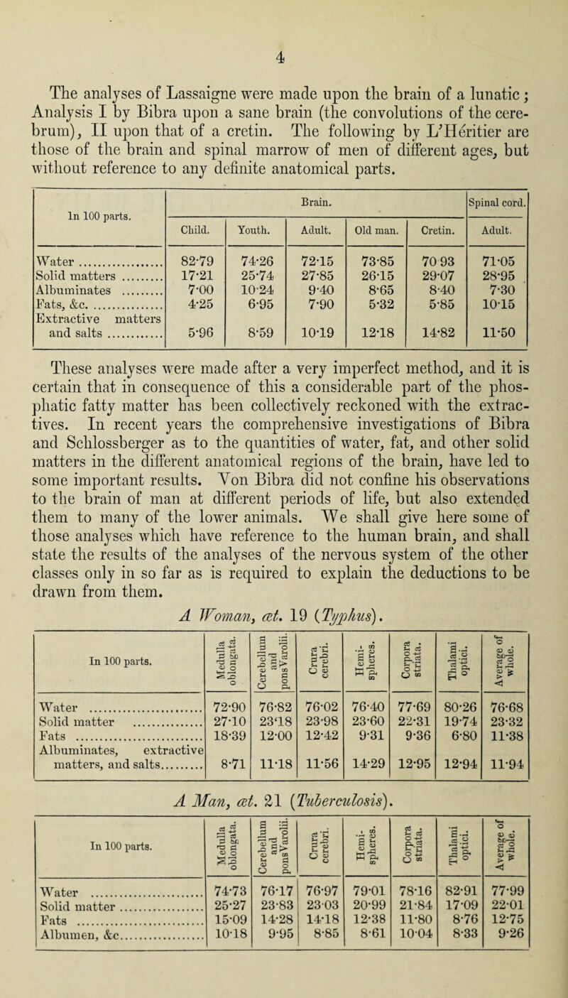 The analyses of Lassaigne were made upon the brain of a lunatic ; Analysis I by Bibra upon a sane brain (the convolutions of the cere¬ brum), II upon that of a cretin. The following by I/Heritier are those of the brain and spinal marrow of men of different ages, but without reference to any definite anatomical parts. In 100 parts. Brain. Spinal cord. Child. Youth. Adult. Old man. Cretin. Adult. Water. 8279 74-26 72-15 73-85 7093 71-05 Solid matters . 17-21 25-74 27-85 26-15 29-07 28-95 Albuminates . 7-00 10-24 9-40 8-65 8-40 7-30 Fats, &c. 4-25 6-95 7-90 5-32 5-85 10-15 Extractive matters and salts . 5-96 8-59 10-19 12-18 14-82 11-50 These analyses were made after a very imperfect method, and it is certain that in consequence of this a considerable part of the phos- pliatic fatty matter has been collectively reckoned with the extrac¬ tives. In recent years the comprehensive investigations of Bibra and Schlossberger as to the quantities of water, fat, and other solid matters in the different anatomical regions of the brain, have led to some important results. Yon Bibra did not confine his observations to the brain of man at different periods of life, but also extended them to many of the lowTer animals. We shall give here some of those analyses which have reference to the human brain, and shall state the results of the analyses of the nervous system of the other classes only in so far as is required to explain the deductions to be drawn from them. A Woman, cot, 19 (Typhus), In 100 parts. Medulla oblongata. Cerebellum and ponsVarolii. Crura cerebri. Hemi¬ spheres. Corpora striata. Thalami optici. Average of whole. Water . 72-90 76-82 76-02 76-40 77-69 80-26 76-68 Solid matter . 27-10 23‘18 23-98 23-60 22-31 19-74 23-32 Fats . 18-39 12-00 12-42 9-31 9-36 6-80 11-38 Albuminates, extractive matters, and salts. 8-71 11-18 11-56 14-29 12-95 12-94 11-94 A Man, cot. 21 (Tuberculosis). In 100 parts. Medulla oblongata. Cerebellum and ponsVarohi. Crura cerebri. Hemi¬ spheres. Corpora striata. Thalami optici. Average of whole. Water . 74-73 76-17 76-97 79-01 78-16 82-91 77-99 Solid matter. 25-27 23-83 2303 20-99 21-84 17-09 22-01 Fats . 15-09 14-28 14-18 12-38 11-80 8-76 12-75 Albumen, &c. 10-18 9-95 8-85 8-61 1004 8-33 9-26