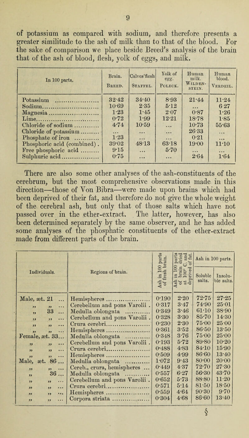 of potassium as compared with sodium, and therefore presents a greater similitude to the ash of milk than to that of the blood. For the sake of comparison we place beside Breed's analysis of the brain that of the ash of blood, flesh, yolk of eggs, and milk. In 100 parts. Brain. Breed. Calves’flesh Staffel. Yolk of egg- POLECK. Human milk. WlLDEN- STE1N. Human blood. Verdeil. Potassium .. 3242 34-40 8-93 21-44 11-24 Sodium.. 1069 2-35 5-12 • • • 627 Magnesia. 1-23 1-45 2-07 0-87 1-26 Lime.. 0-72 1-99 12-21 18-78 1-85 Chloride of sodium. 4-74 10-59 « « a 10-73 55-63 Chloride of potassium. ... • • • 26-33 0 . • Phosphate of iron .. 1-23 • . . • . • 0-21 • • • Phosphoric acid (combined) . 39-02 48-13 63-18 19-00 11-10 Free phosphoric acid... 9-15 • • 0 5-70 • . • Sulphuric acid. 0-75 • • • ... 2-64 1-64 There are also some other analyses of the ash-constituents of the V cerebrum, but the most comprehensive observations made in this direction—those of Yon Bibra—were made upon brains which had been deprived of their fat, and therefore do not give the whole weight of the cerebral ash, but only that of those salts which have not passed over in the ether-extract. The latter, however, has also been determined separately by the same observer, and he has added some analyses of the phosphatic constituents of the ether-extract made from different parts of the brain. Individuals. Regions of brain. Ash in 100 parts of fresh brain. Asli in 100 parts of brain dried at 100° C. and deprived of fat. Ash in 100 parts. Soluble salts. Insolu¬ ble salts. Male, set. 21 ... Hemispheres. 0-190 2-20 72-75 27-25 99 99 ••• Cerebellum and pons Varolii . 0-317 3-47 74-90 2501 „ 33 ... Medulla oblongata . 0-349 3-46 61-10 38-90 99 99 Cerebellum and pons Varolii . 0-328 3-30 85-70 14-30 99 99 ••• Crura cerebri. 0-230 2-30 75-00 25 00 99 99 Hemispheres. 0-361 3-52 86-50 13-50 Female, set. 33... Medulla oblongata . 0-348 3-76 75-00 25-00 99 99 • • • Cerebellum and pons Varolii . 0-193 5-72 89-80 10-20 99 9 9 ••• Crura cerebri. 0-488 4-83 84-10 15-90 99 99 Hemispheres. 0-509 4-99 86-60 13-40 Male, set. 86... Medulla oblongata . 1-072 9-43 80-00 20-00 99 99 ••• Cereb., crura, hemispheres ... 0-449 4-37 72-70 27-30 „ 36... Medulla oblongata . 0-557 6-27 56-30 43-70 99 99 Cerebellum and pons Varolii . 0-652 5-73 88-80 11-20 99 99 Crura cerebri.. 0-571 5-14 81-50 18-50 99 99 Hemispheres . 0-559 4-64 90-30 9-70 99 99 Corpora striata . 0-304 4-68 86-60 13-40 §