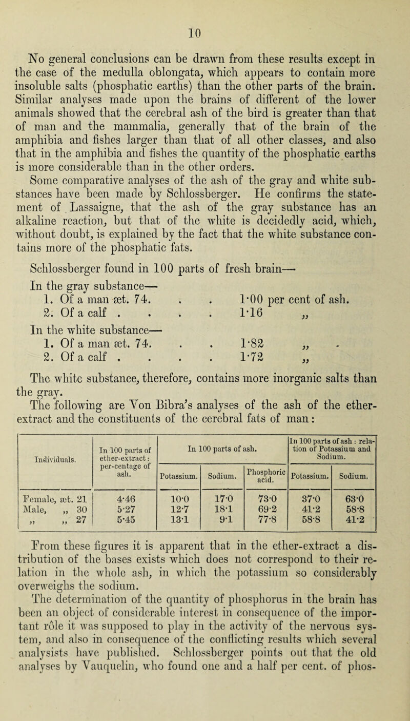 No general conclusions can be drawn from these results except in the case of the medulla oblongata, which appears to contain more insoluble salts (phosphatic earths) than the other parts of the brain. Similar analyses made upon the brains of different of the lower animals showed that the cerebral ash of the bird is greater than that of man and the mammalia, generally that of the brain of the amphibia and fishes larger than that of all other classes, and also that in the amphibia and fishes the quantity of the phosphatic earths is more considerable than in the other orders. Some comparative analyses of the ash of the gray and white sub¬ stances have been made by Schlossberger. He confirms the state¬ ment of Lassaigne, that the ash of the gray substance has an alkaline reaction, but that of the white is decidedly acid, which, without doubt, is explained by the fact that the white substance con¬ tains more of the phosphatic fats. Schlossberger found in 100 In the gray substance— 1. Of a man set. 74. 2. Of a calf . parts of fresh brain— TOO per cent of ash. 1-16 )) In the white substance— 1. Of a man set. 74. 2. Of a calf . 1-82 1*72 )} a The white substance, therefore, contains more inorganic salts than the gray. The following are Yon Bibra's analyses of the ash of the ether- extract and the constituents of the cerebral fats of man : Individuals. In 100 parts of ether-extract: per-centage of ash. In 100 parts of ash. In 100 parts of ash : rela¬ tion of Potassium and Sodium. Potassium. Sodium. Phosphoric acid. Potassium. Sodium. Female, set. 21 4-46 10-0 17-0 730 37*0 63-0 Male, „ 30 5-27 12-7 18-1 69-2 41-2 58*8 „ „ 27 5*45 13-1 9-1 77-8 58-8 41*2 Trom these figures it is apparent that in the ether-extract a dis¬ tribution of the bases exists which does not correspond to their re¬ lation in the whole ash, in which the potassium so considerably overweighs the sodium. The determination of the quantity of phosphorus in the brain has been an object of considerable interest in consequence of the impor¬ tant role it was supposed to play in the activity of the nervous sys¬ tem, and also in consequence of the conflicting results which several analysists have published. Schlossberger points out that the old analyses by Vauquelin, who found one and a half per cent, of plios-