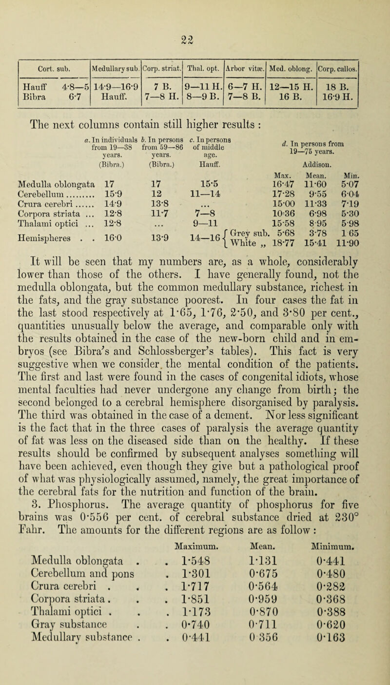 Cort. sub. Medullary sub. Corp. striat. Thai. opt. Arbor vitae. Med. oblong. Corp. callos. Hauff 4-8—5 14-9—16-9 7 B. 9—11 H. 6—7 H. 12—15 H. 18 B. Bibra 6-7 Hauff. 7—8 H. 8—9B. 7—8 B. 16 B. 16-9 H. The next columns contain still higher results : a. In individuals b. In persons from 19—38 from 59—86 years. years. (Bibra.) (Bibra.) Medulla oblongata Cerebellum. Crura cerebri. Corpora striata ... Thalami optici ... Hemispheres . . 17 17 15-9 12 14-9 13-8 12-8 11-7 12-8 ... 16-0 13-9 c. In persons of middle age. Ilauff. 15-5 11—14 7—8 ^{whLt d. In persons from 19—75 years. Addison. Max. Mean. Min. 16- 47 11-60 5-07 17- 28 9-55 604 15-00 11-33 7-19 10-36 6-98 5-30 15-58 8-95 5-98 5-68 3-78 165 18- 77 15-41 11-90 It will be seen that my numbers are, as a whole, considerably lower than those of the others. I have generally found, not the medulla oblongata, but the common medullary substance, richest in the fats, and the gray substance poorest. In four cases the fat in the last stood respectively at T65, 1*76, 2*50, and 3*80 per cent., quantities unusually below the average, and comparable only with the results obtained in the case of the new-born child and in em¬ bryos (see Bibra's and Schlossberger's tables). This fact is very suggestive when wre consider, the mental condition of the patients. The first and last were found in the cases of congenital idiots, whose mental faculties had never undergone any change from birth; the second belonged to a cerebral hemisphere disorganised by paralysis. The third was obtained in the case of a dement. Nor less significant is the fact that in the three cases of paralysis the average quantity of fat was less on the diseased side than on the healthy. If these results should be confirmed by subsequent analyses something will have been achieved, even though they give but a pathological proof of what was physiologically assumed, namely, the great importance of the cerebral fats for the nutrition and function of the brain. 3. Phosphorus. The average quantity of phosphorus for five brains was 0*556 per cent, of cerebral substance dried at 230° Pahr. The amounts for the different regions are as follow: Maximum. Mean. Minimum. Medulla oblongata . . 1*548 1*131 0*441 Cerebellum and pons . 1*301 0*675 0*480 Crura cerebri . . 1*717 0*564 0*282 Corpora striata. . 1*851 0*959 0*368 Thalami optici . . 1*173 0*870 0*388 Gray substance . 0-740 0-711 0*620 Medullarv substance . . 0*441 0 356 0*163