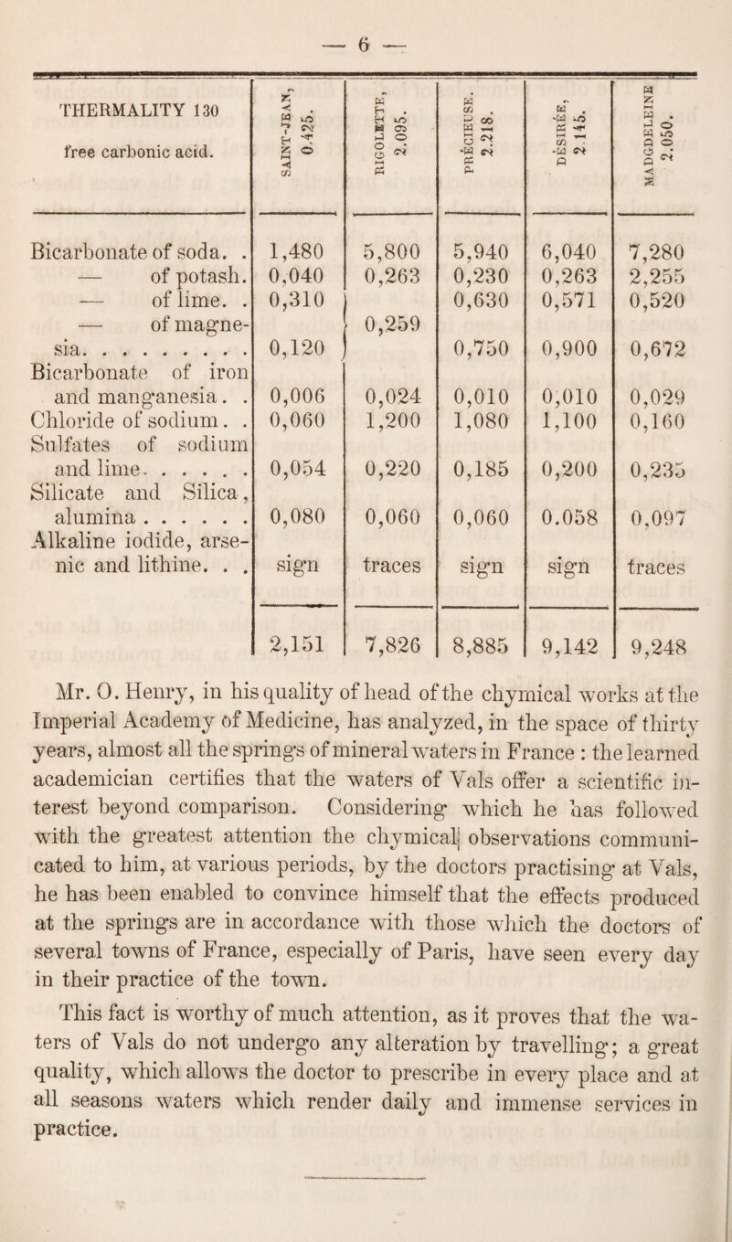 THERMALITY 130 free carbonic acid. < W US H t g ° ■< CO RIGOLETTE, 2.095. W • S 2 o ** S'* PC Ph DESIREE, 2 146. MADGDELEINE 2.050. Bicarbonate of soda. . 1,480 5,800 5,940 6,040 7,280 of potash. 0,040 0,263 0,230 0,263 2,255 •— of lime. . 0,310 0,630 0,571 0,520 — of magne¬ sia. 0,120 - 0,259 0,750 0,900 0,672 Bicarbonate of iron and manganesia. . 0,006 0,024 0,010 0,010 0,029 Chloride of sodium. . 0,060 1,200 1,080 1,100 0,160 Sulfates of sodium and lime...... 0,054 0,220 0,185 0,200 0,235 Silicate and Silica, alumina. 0,080 0,060 0,060 0.058 0,097 Alkaline iodide, arse- nic and lithine. . . sign traces sign sign traces 2,151 7,826 8,885 9,142 9,248 Mr. 0. Henry, in his quality of head of the chyrnical works at the Imperial Academy of Medicine, has analyzed, in the space of thirty years, almost all the spring's of mineral waters in France : the learned academician certifies that the waters of Vais offer a scientific in¬ terest beyond comparison. Considering* which he has followed with the greatest attention the chyrnical} observations communi¬ cated to him, at various periods, by the doctors practising* at Vais, he has been enabled to convince himself that the effects produced at the springs are in accordance with those which the doctors of several towns of France, especially of Paris, have seen every day in their practice of the town. This fact is worthy of much attention, as it proves that the wa¬ ters of Vais do not undergo any alteration by travelling; a great quality, which allows the doctor to prescribe in every place and at all seasons waters which render daily and immense services in practice.