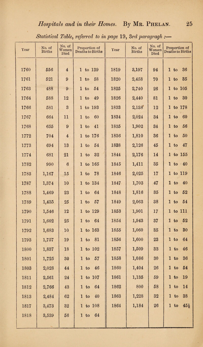 Statistical Table, referred to in page 19, 3rd paragragh ;— Year No. of Births No. of Women Died Proportion of Deaths to Births Year No. of Births No. of Women Died Proportion of Deaths to Births 1760 556 4 1 to 139 1819 3,197 94 1 to 36 1761 521 9 1 to 58 1820 2,458 70 1 to 35 1763 488 9 1 to 54 1825 2,740 26 1 to 105 1764 588 12 1 to 49 1826 2,440 81 1 to 30 1766 581 3 1 to 193 1833 2,138s 12 1 to 178 1767 664 11 1 to 60 1834 2,024 34 1 to 60 1768 655 9 1 to 41 1835 1,902 34 1 to 56 1772 704 4 1 to 176 1836 1,810 36 1 to 50 1773 694 13 1 to 54 1838 2,126 45 1 to 47 1774 681 21 1 to 32 1844 2,176 14 1 to 155 1782 990 6 1 to 165 1845 1,411 35 1 to 40 1783 1,167 15 1 to 78 1846 2,025 17 1 to 119 1787 1,374 10 1 to 134 1847 1,703 47 1 to 40 1788 1,469 23 1 to 64 1848 1,816 35 1 to 52 1789 1,435 25 1 to 57 1849 2,063 38 1 to 54 1790 1,546 12 1 to 129 1853 1,901 17 1 to 111 1791 1,602 25 1 to 64 1854 1,943 37 1 to 52 1792 1,683 10 1 to 163 1855 1,060 35 1 to 30 1793 1,757 19 1 to 81 1856 1,600 23 1 to 64 1800 1,837 18 1 to 102 1857 1,509 33 1 to 46 1801 1,725 30 1 to 57 1858 1,086 30 1 to 36 1803 2,028 44 1 to 46 1860 1,404 26 1 to 54 1811 2,561 24 1 to 107 1861 1,135 59 1 to 19 1812 2,766 43 1 to 64 1862 800 58 1 to 14 1813 2,484 62 1 to 40 1863 1,228 32 1 to 38 1817 3,473 32 1 to 108 1864 1,184 26 1 to 46J 1818 3,539 56 1 to 64