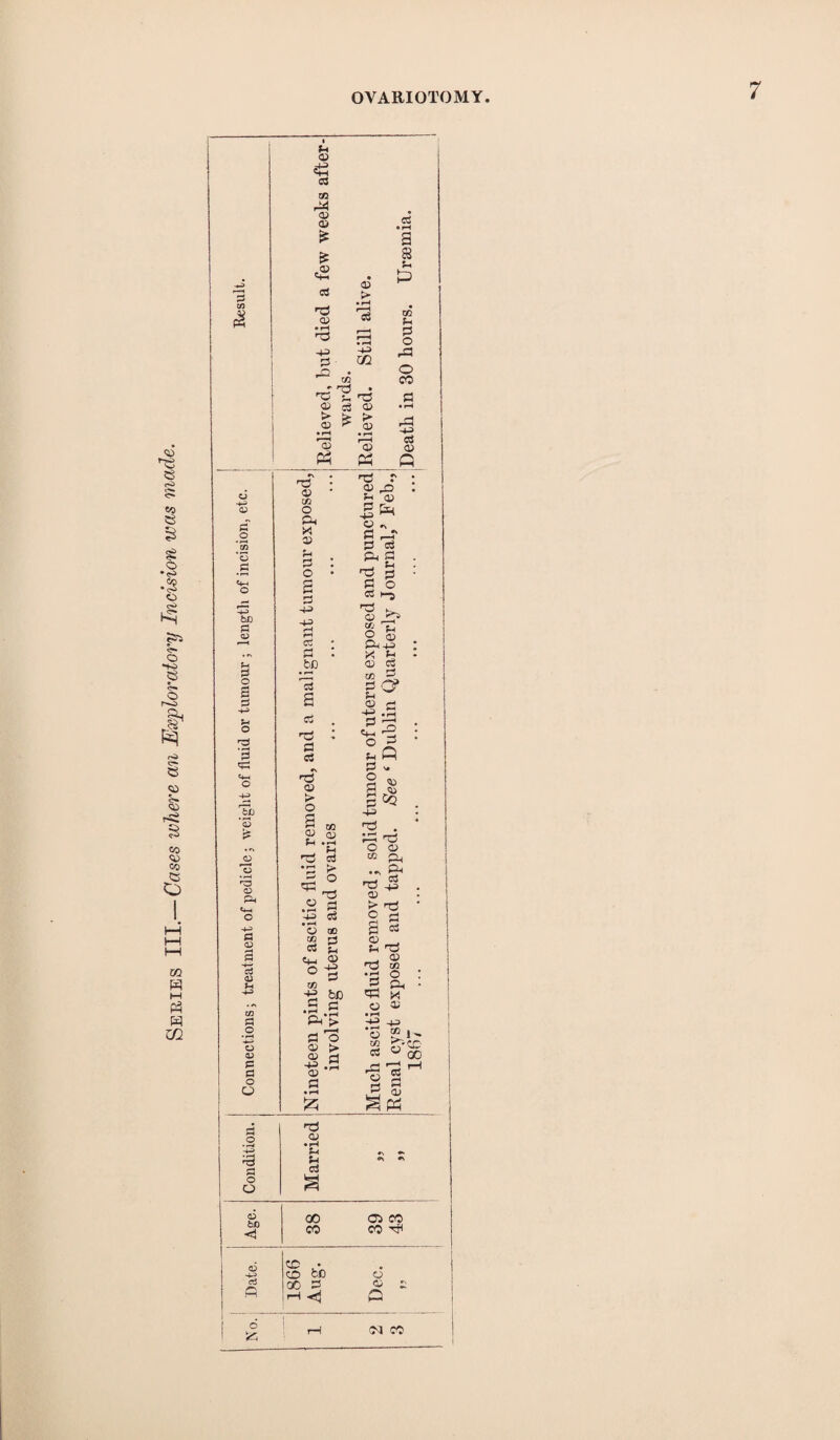 Series III.— Cases where an Exploratory Incision was made. & o o pT .2 'm *c3 Pi 6C Pi 03 o 2 pi o r3 '5 tbi) ‘S3 ^2 *3 o Ph p 03 aj 03 u p; o • rH u aj P P © O 03 03 tn 03 03 £ £ ,03 *4-1 c3 T3 03 40 P ^ aS rO H 03 c3 £ £ 03 P3 03 13 40 m T3 03 > 03 • rH 'aS 03 • rH g to t-> P O PP o 00 rP 40 CS 03 G TO 03 to O PH X 03 rH 3 o •+=) rH rH CP £ .bp s c5 P3 C3 CN TO 03 O g 03 U to 03 • *H fH c3 r* O T3 § qP ^03 *43 *03 OD » p CO ti_ 03 °-s to -e be 5:3 p *Ph’> P o 03 > 03 r4 ■s*s p t3 r 03 ,o sh aj « ^ p _? P cO Pm P , tM t3 a P o CO h-j 'o >i o 'P O PH 40 X <H 03 CO e® la ° ^ Pi G P - § ^ g ,*> 40 T3 . hP 03 PH Pm eO 40 O to • »\ T3 03 > tO © P g «i g ^ . 03 t3 ce •a o ! r2 * qp o 33 • rH -a 40 *0*1- to r*% CD 00 5*5 'SI © 5 S Ph Condition. Married ♦N •* #\ c3 oo C3 CO <1 CO CO Hji ci -4-0 cc • O bo c3 a QO P (V) #S R r-H G 1 No. |