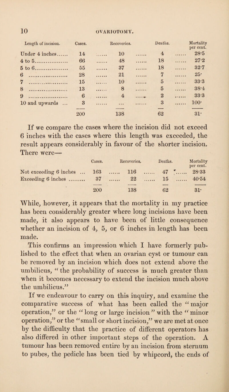 Length of incision. Cases. Recoveries. Deaths. Mortality per cent. Under 4 inches.. 14 10 ...... 4 . 28-5 4 to 5. 66 48 . 18 . 27*2 5 to 6. 55 37 . 18 . 32-7 6 .. 28 21 ...... 7 . 25- 7 . 15 10 ...... 5 . 333 8 .. .. 13 8 5 . 38*4 9 . 6 4 ...... 2 . 33-3 10 and upwards ... 3 3 . 100- 200 138 62 31* If we compare the cases where the incision did not exceed 6 inches with the cases where this length was exceeded, the result appears considerably in favour of the shorter incision. There were— Cases. Recoveries. Deaths. Mortality per cent. Not exceeding 6 inches ... 163 . 116 ... ... 47 *. 28-33 Exceeding 6 inches .. 37 . 22 ... ... 15 . 40-54 200 138 62 31- While, however, it appears that the mortality in my practice has been considerably greater where long mcisions have been made, it also appears to have been of little consequence whether an incision of 4, 5, or 6 inches in length has been made. This confirms an impression which I have formerly pub- lished to the effect that when an ovarian cyst or tumour can be removed by an incision which does not extend above the umbilicus, “ the probability of success is much greater than when it becomes necessary to extend the incision much above the umbilicus.” If we endeavour to carry on this inquiry, and examine the comparative success of what has been called the “ major operation,” or the “ long or large incision ” with the (< minor operation,” or the “small or short incision,” we are met at once by the difficulty that the practice of different operators has also differed in other important steps of the operation. A tumour has been removed entire by an incision from sternum to pubes, the pedicle has been tied by whipcord, the ends of