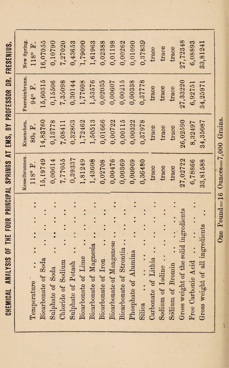 CHEMICAL ANALYSIS OF THE FOUR PRINCIPAL SPRINGS AT EMS, BY PROFESSOR DR. FRESENIUS, bb (3 Eh iO ko o 05 o OX CO kO o 05 co co 00 00 GO 05 or CO o 05 05 CO <D o O o X— O CD o 05 CO pH or o GO o oo o A'- o A'- CO 03 P-H OX t-H o pH Oj c3 * <D 00 © t-H or TtH CO o o o o CO Fh rH t-H HO »—H *X O #N o ex r* ex r-H o' o' o' »N o ex o © O o3 Fh oo co h ^ ,a ^ © GO OX OX GO T—1 A''- © 00  « A'~* CO OX CO s 3 r ■ £ Eh § o to S 05 0 pH k© pH CO o oo 05 Tti oo o CO A- •o CO o to rH CO CO GO t-- o o o o O o o CM pH to pH x^ CO kO o r-H CO »o o co ©Y CO X- OX Xs- © o to •o o t- CO OY o o o X* o3 c3 C$ CO ox to CO rH CO CO A>* kO o o o o CO Fh Fh Fh CO 05 ox *o pH e» o o' pH »N rH ©~ o rx O o cT 4-> -+5> x^ ox co CO • fl aj .£3 Eh © © OO X- x^ rH pH co cc 00 OX © co l-H to © © © OX OX to pH rH ox ox © CO x^ © o o <D O CD O © © to X'- © Tt^ i^- 00 © o co CO GO ox ox © PH © © © X- c3 c3 c3 ox ox © <D © 00 pH © © X— to © © © © CO Fh Fh Fh © © co 03 H M 00 t-H © A> #x © pH t-H © © cT #N © © HH HH H-q #x © ox 00 rx Tf CO S . a Eh P u O 5 co ® .-H to , c/5 rH 0> w © H kO to © © ao © CO © © A- © © © © © OO Q O c3 © O C3 © OX ox t^- © © CO ox © A''- © © ■rr1 A^ © © x^ © rH © ox © © © CO o C3 OX © CO 00 © © © © © Fh Fh Fh © •o' rs © cT r, rH •s rH rx © P» © «rx © Px © rx © -M Ah. co to on t-h CO A^ •* CO CO CO • • • • • • • • • • • • • • • • • • • • • • • • • • • • • • • • • • • O • • • • • • • • • • • • • • * • • • • • • • • • CD • % 03 • OQ • • © H os 1-6 Ph Fh a g © .P Eh PQ o3 ©3 O CZ5 «M O © -p o3 P o rQ a rrt *2 o g ® oa o <g •2 JS o3 ^ rP *fi Oh O P 3 GO O © rP S CO • pH H o PH «M o © H-a c3 rP «m O © -M 03 P o rQ Fh • pH tfi © P b£ a £ cm «m o o © © p o Fh © p c3 b£ § o3 ♦ H P o Fh •M t/2 g| | ^+H o ° Ph 03 ^ .S GC PQ o3 P O rQ Fh 03 O c$ P O rQ F-< o3 O © H-3 o3 P O -£ c3 o © 4-> c3 P O rQ Fh 03 O pq pq pq pq oS p • pH a p «M O © -M o3 rP Oh ^ § o & rS PH cn c3 • pH •rH fl t 1 • pH >—1 g. . o O t-l 03 H-H p © • pH ©J © Fh P • rH rP • rH rH © to .3 od a o Fh pq «M O rP • rH O © © H-H 03 p o o3 «M O a p • rH ©5 O <=M O a .a *g -S a 60 i © * to co O Fh Fh o3 o © © Fh C> go go O Eh -M P • rH ■P © Fh b£> P o3 «M o H-> rP b£» • rH © £ co to O Fh O One Pound=16 0unces=7,000 Grains.