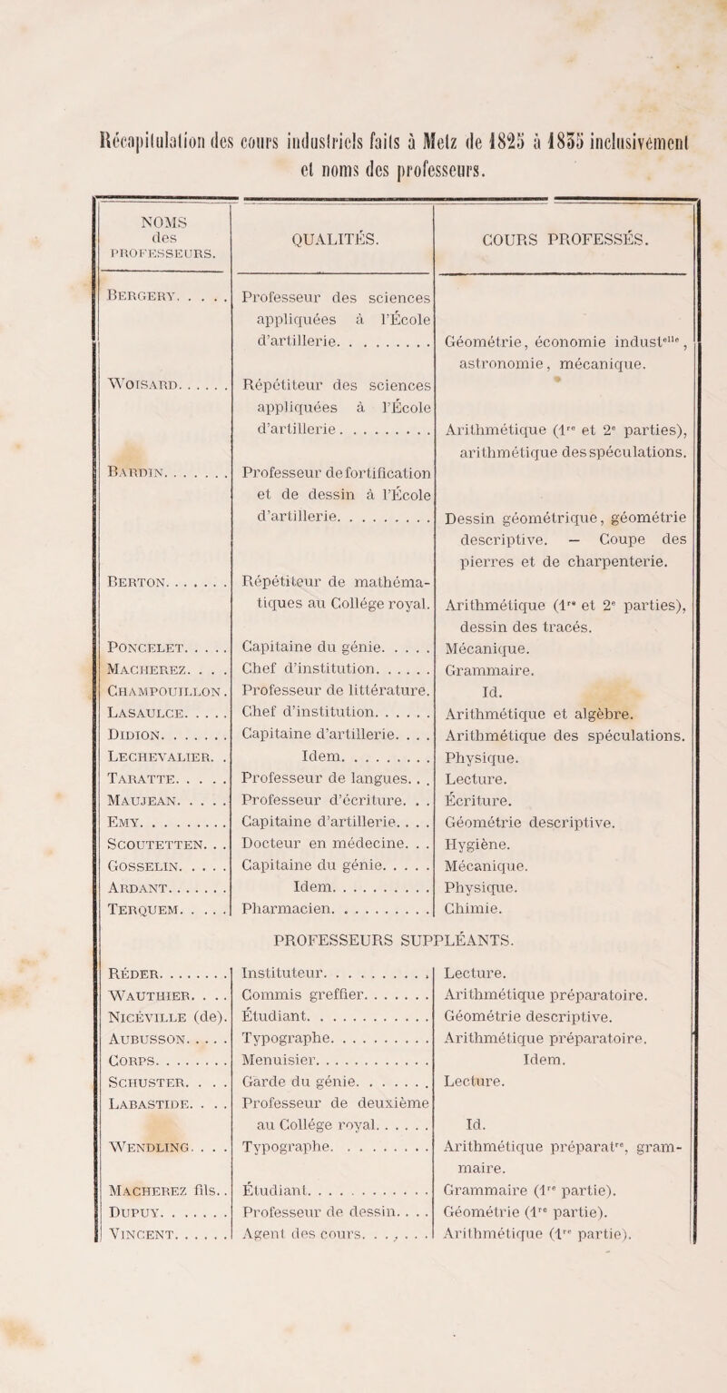 Récapitulation des cours industriels faits à Metz de 1825 à 1835 inclusivement cl noms des professeurs. NOMS des PROFESSEURS. QUALITÉS. COURS PROFESSÉS. Bergery. Professeur des sciences appliquées à l’École d’artillerie. Géométrie, économie industeIle, astronomie, mécanique. WOTSARD. Répétiteur des sciences appliquées à l’École d’artillerie. Arithmétique (lre et 2e parties), arithmétique des spéculations. Bardjn. Professeur de fortification et de dessin à l’École d’artillerie. Dessin géométrique, géométrie descriptive. — Coupe des pierres et de charpenterie. Berton. Répétiteur de mathéma- tiques au Collège royal. Arithmétique (lr* et 2e parties), dessin des tracés. Poncelet. Capitaine du génie. Mécanique. Mâcherez. . . . Chef d’institution. Grammaire. CH AM POUILLON . Professeur de littérature. Id. Lasaulce. Chef d’institution. Arithmétique et algèbre. Didion. Capitaine d’artillerie. . . . Arithmétique des spéculations. Lechevalier. . Idem. Physique. Taratte. Professeur de langues.. Lecture. Mau je an. Professeur d’écriture. . . Écriture. Emy. Capitaine d’artillerie. . . . Géométrie descriptive. SCOUTETTEN. . . Docteur en médecine. . . Hygiène. Gosselin. Capitaine du génie. Mécanique. Ardant. Idem. Physique. Terquem. Pharmacien. Chimie. PROFESSEURS SUPPLÉANTS. Réher. Instituteur. Lecture. AVauthier. . . . Commis greffier. Arithmétique préparatoire. Nl€ÉVILLE (de). Étudiant. Géométrie descriptive. Aubusson. Typographe. Arithmétique préparatoire. Corps. Menuisier. Tdem. Schuster. . . . Garde du génie.. Lecture. Labastide. . . . Professeur de deuxième au Collège royal. Id. Wendling. . . . Typographe. Arithmétique préparât, gram¬ maire. Mâcherez fils.. Étudiant. Grammaire (lre partie). Dupuy. Professeur de dessin.. .. Géométrie (lre partie). Vincent. Agent des cours. . ., . . . Arithmétique (1 partie).