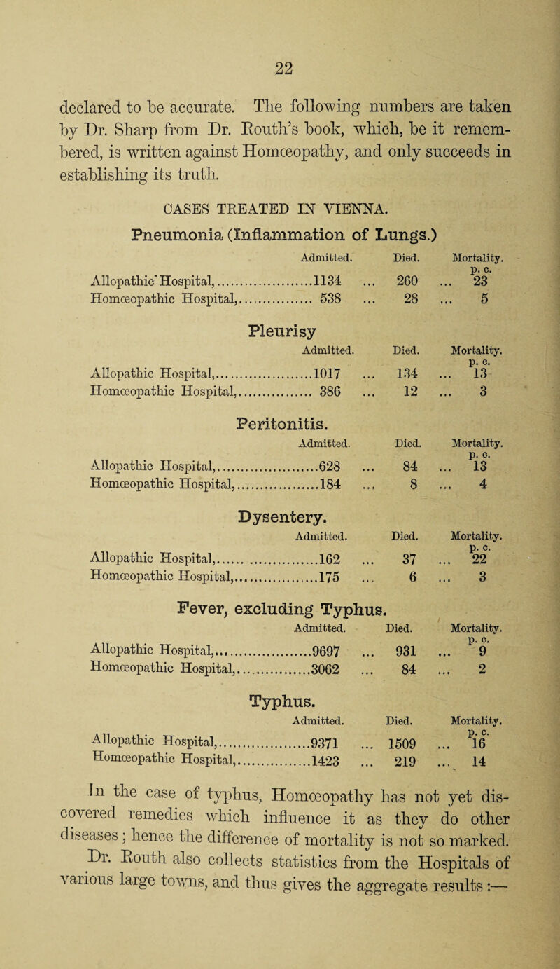 declared to be accurate. The following numbers are taken by Dr. Sharp from Dr. Eoutli’s book, which, be it remem¬ bered, is written against Homoeopathy, and only succeeds in establishing its truth. CASES TREATED IN VIENNA. Admitted. Died. Mortality. Allopathic’Hospital,. .1134 ... 260 p. c. ... 23 Homoeopathic Hospital, . 538 ... 28 5 Pleurisy Admitted. Died. Mortality. Allopathic Hospital,. .1017 ... 1.34 p. c. ... 13 Homoeopathic Hospital, . 386 ... 12 3 Peritonitis. Admitted. Died. Mortality. Allopathic Hospital,. .628 ... 84 p. c. ... 13 Homoeopathic Hospital, .184 ... 8 4 Dysentery. Admitted. Died. Mortality. Allopathic Hospital,. .162 ... 37 p. c. ® ... 22 i Homoeopathic Hospital,. .175 ... 6 3 Fever, excluding Typhus. Admitted. Died. Mortality. Allopathic Hospital,. 931 p. c. 9 Homoeopathic Hospital, .3062 ... 84 2 Typhus. Admitted. Died. Mortality. Allopathic Hospital,.... 1509 p. c. ... 16 Homoeopathic Hospital, 219 ... 14 In the case of typhus. Homoeopathy has not yet dis¬ covered remedies which influence it as they do other diseases; hence the difference of mortality is not so marked. Dr. Eouth also collects statistics from the Hospitals of various large towns, and thus gives the aggregate results:—