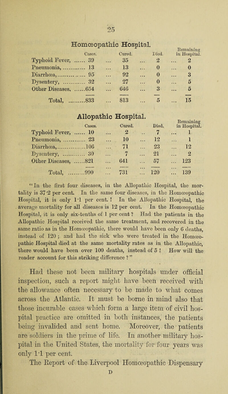 Homceopathio Hospital. Remaining Cases. Cured. Died. in Hospital. Typhoid Fever, . 39 35 2 2 Pneumonia,. . 13 13 0 0 Diarrhoea,. . 95 92 0 3 Dysentery, . . 32 27 0 5 Other Diseases, 646 3 5 Total, .... .833 813 5 ... 15 Allopathic Hospital. Cases. Cured. Died. Remaining in Hospital, Typhoid Fever, . 10 2 7 1 Pneumonia, . . 23 10 12 1 Diarrhoea,. .106 71 23 ... 12 Dysentery, . . 30 7 21 2 Other Diseases, . .821 641 57 ... 123 Total, .... .990 731 120 139 “In the first four diseases, in the Allopathic Hospital, the mor- tality is 37 '2 per cent. In the same four diseases. in the Homoeopathic Hospital, it is only IT per cent. ! In the Allopathic Hospital, the average mortality for all diseases is 12 per cent. In the Homoeopathic Hospital, it is only six-tenths of 1 per cent ? Had the patients in the Allopathic Hospital received the same treatment, and recovered in the same ratio as in the Homoeopathic, there would have been only 6 deaths, instead of 120 ; and had the sick who were treated in the Homoeo¬ pathic Hospital died at the same mortality rates as in the Allopathic, there would have been over 100 deaths, instead of 5 ! How will the reader account for this striking difference ? ” Had tliese not been military hospitals under official inspection, such a report might have been received with the allowance often necessary to be made to what comes across the Atlantic. It must be borne in mind also that those incurable cases which form a large item of civil hos¬ pital practice are omitted in both instances, the patients being invalided and sent home. Moreover, the patients are soldiers in the prime of life. In another military hos¬ pital in tlie United States, the mortality for four years was only I'l per cent. The Eeport of the Liverpool Homoeopathic Dispensary D