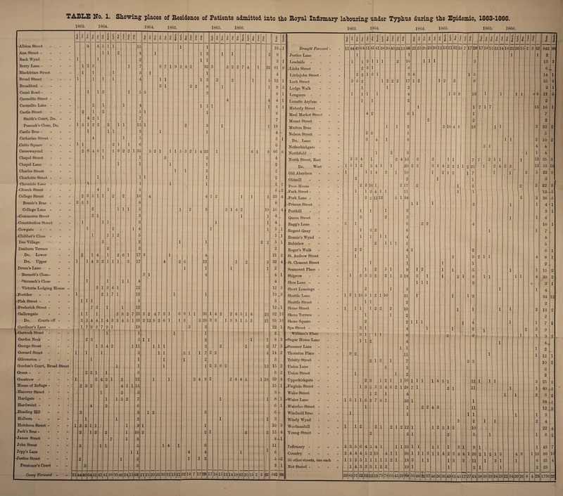 1864 1865. 1863. 1864. 1865. 1866. Albion Street - Ann Street - Back Wynd - Berry Lane - - - - Blackfriars Street Broad Street Broadford - Canal Eoad - Carmelite Street - - Carmelite Lane - Castle Street - Smith’s Court, Do. - Peacock’s Close, Do. Castle Brae - Catherine Street - -Catto Square Causewayend - Chapel Street - Chapel Lane - Charles Street - Charlotte Street - Chronicle Lane ^Church Street - College Street - Benzie’s Brae - - - College Lane - -Commerce Street Constitution Street Cowgate - Clubber’s Close - Dee Tillage - Denbum Terrace Do. Lower Do. Upper Drum’s Lane - Burnett’s Close - Stronach’s Close Victoria Lodging House - Footdee - Fish Street - Frederick Street - Gallowgate - Do. Courts off - Gardiner’s Lane - -Garvock Street - Garden Neuk - George Street - Gerrard Street - Gilcomston - Gordon’s Court, Broad Street Green - Guestrow - - - - House of Eefuge - Hanover Street - Hardgate - - - - Hardweird - - - - -Heading Hill - Holbum - - - - Hutcheon Street - Jack’s Brae- - 'James Street - John Street - Jopp’s Lane - Justice Street - Pensioner’s Court Carry Forward - 114449 8 4 a 4 & fa 1 i >> c3 a i >. 3 •-5 to P 4 5 i i 1 i 2 1 3 1 i 1 1 1 i 1 2 1 2 1 l 1 2 j. 2 1 2 2 2 1 l 4 1 1 l 2 1 1 4 6 1 1 8 2 2 1 1 1 1 4 1 5 1 1 2 2 2 1 1 1 2 1 1 1 2 1 1 1 1 2 2 2 1 4 1 2 6 1 CO 2 1 1 1 3 1 1 1 3 1 1 4 1 L 2 L 7 1 ] 3 1 ] 1 3 8 2 7 5 4 1 4 1 3 3 4 5 1 3 T 1 1 i 1 3 4 2 1 ] 1 1 1 1 2 4 2 1 2 1 2 4 1 1 1 1 2 1 1 3 2 2 1 1 1 3 2 1 1 7 1 1 1 1 1 51A 1*1 41 38 3 04 l<0 2 4] 3 44 15 4 2 7 3 4 4 5 7 15 3 5 6 35 1 1 1 1 5, L6 8 5 21 25 20 23 30 3 4 4 12 13 21 32 18 17239 17 18 15 13 14 18 22 20 15 i 1 fa P 16 1 2 8 3 1 2 61 8 4 5 12 1 L 9 3 8 1 1 4 1 ! 6 3 6 7 19 4 - 5 1 6 66 6 4 2 2 2 2 ] 5 2 25 4 8 18 4 4 4 5 1 - 5 1 5 1 2 21 2 32 4 2 4 1 4 12 3 13 3 3 12 1 82 13 95 10 22 1 2 8 3 - 17 3 „ 14 2 3 15 2 6 2 39 4 15 1 3 8 1 - 6 1 6 ■ 3 10 3 15 4 8- 1 11 6 5 2 3 1 842 108 1863. 1864. 1864. 1865. 1865. 1866. Brought Forivard Justice Lane Leadside Links Street Littlejohn Street - Loch Street Lodge Walk Longacre Lunatic Asylum - Maberly Street - Meal Market Street Mount Street Mutton Brae Nelson Street Do. Lane Netherkirkgate - Northfield - North Street, East Do. West Old Aberdeen Oldroill Poor-House ■Princes Street Porthill ... Queen Street Eagg’s Lane Eegent Quay Eennie’s Wynd Eubislaw - Eoger’s Walk St. Andrew Street St. Clement Street Seamount Place - Shiprow - Shoe Lane - Short Loanings - Shuttle Lane Shuttle Street Skene Street Skene Terrace Skene Square Spa Street - William’s Place Sugar House Lane .Summer Lane Thornton Place - Trinity Street Union Lane Union Street Upperkirkgate Virginia Street - Wales Street ■Water Lane Waterloo Street - Windmill Brae Windy Wynd Woolmanhill Young Street Infirmary - Country - 35 other streets, one each Not Stated - ft O) CG -8 o ► o d a> P 8 i & 1 March. 1 3 ft I fl P (A 9 ! g 02 C g c P S *« fa 1 March. 1 •c P <1 5 a 2 1 ! 1 P 0 to o O L s L 4> P 8 *■5 U fa 1 ’qojuft | H a < Ch d a © g jj. 9 ►■5 1 3 o fa Deaths. 1 11 44 44 64 51 L 41 L 4] 38 3( 4( 24 in 441 21 L2< 3 2( 4 2: > 31 111 u 32] 13: 218 7 1! 7 23! r 7 If 3 17 >1J 14 18 22 2C 15 2 3 157 842 10 1 1 1 1 2 1 1 3 1 1 1 2 1C 1 1 1 3 13 3 2 3 1 6 6. 2 2 1 3 1 9 4 1 5 14 1 3 5 2 1 2 2 2 17 1 2 1 2 2 8 25 3 1 1 2 2 1 1 1 1 1 4 1 3 9 13 1 1 1 1 > 4 21 5 1 1 2 2 1 1 7 1 7 15 16 1 4 2 6 1 1 7 2 2 2 1 1 2 2 10 4 3 19 1 1 2 23 2 2 3 5 5 3 4 1 8 1 1 2 10 2 3 1 4 4 1 2 3 1 1 4 2 3 4 1 2 4 16 3 2 1 1 7 7 2 1 1 1 12 35 3 1 5 1 2 5 4 1 1 20 2 3 3 1 4 2 2 1 1 2 21 1 2 4 2 3 12 53 10 1 1 1 4 2 1 10 1 2 1 2 1 7 1 1 3 5 1 22 3 2 2 1 1 3 2 2 10 1 2 17 2 1 3 2 2 22 3 1 1 3 4 1 1 11 1 1 12 3 2 2 12 12 5 1 34 2 2 36 5 1 1 1 3 1 1 4 1 1 1 1 3 3 1 3 2 5 1 1 6 5 1 6 2 2 4 10 1 1 3 2 6 1 1 7 1 1 1 1 4 4 2 1 1 1 5 5 2 2 4 2 2 6 1 1 1 3 3 2 1 1 4 8 1 1 1 1 1 2 1 2 5 1 9 1 2 1 1 5 1 1 15 2 1 3 3 3 2 2 1 3 18 3 1 1 2 1 8 1 1 1 1 4 30 2 1 1 1 3 3 1 2 1 3 1 1 4 1 2 1 10 3 1 2 1 10 31 1 1 1 3 34 12 1 1 2 2 1 1 1 1 2 2 2 10 1 1 1 1 2 13 2 1 1 2 2 2 2 1 1 1 1 4 1 1 7 2 3 3 1 1 l 1 4 1 1 2 1 2 3 9 1 1 2 o 4 2 2 1 1 1 9 4 ^ , 2 1 1 1 2 9 2 11 1 1 12 1 2 1 3 1 7 3 3 10 2 3 3 3 1 1 2 2 2 3 1 2 1 1 10 1 1 1 1 4 3 1 12 1 1 1 3 25 3 1 3 5 3 3 4 6 2 1 28 7 1 2 1 11 1 1 40 3 1 2 1 4 1 1 2 6 2 1 5 1 1 6 3 7 8 1 33 1 1 34 5 1 1 2 2 4 3 11 12 3 1 1 1 1 1 1 3 2 2 1 1 2 4 1 1 2 2 1 2 1 2 12 1 1 2 3 1 2 10 22 4 2 2 1 2 3 1 1 6 2 3 3 5 6 4 5 4 1 1 1 33 1 1 1 1 1 3 1 9 1 1 43 7 3 4 4 4 5 2 10 4 1 1 38 1 1 1 3 1 1 4 2 3 4 4 6 1 26 2 1 2 1 2 4 3 1 16 80 10 1 1 3 5 1 1 1 1 1 2 1 18 3 1 1 1 3 11 1 3 1 1 6 35 4 1 4 3 3 3 1 2 2 19 1 1 2 1 1 2 23 29 83 91 133 115 115 118 Oi I ^ 1 78 65 45 29 980 50 48 32 37 46 26 36 49 451 7 27 474 38 30 33 24 28 22 34 29 26 8 4 276 1730 227