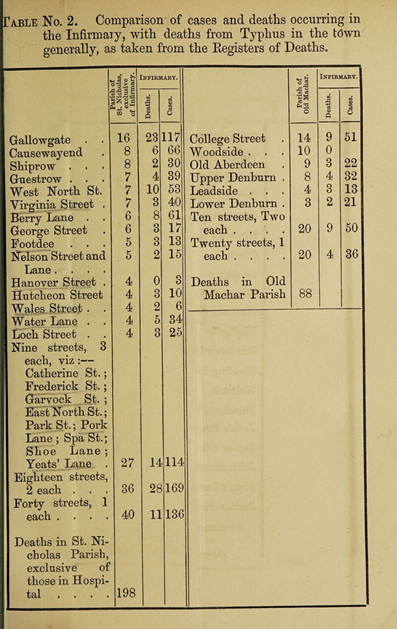 the Infirmary, with deaths from Typhus in the town generally, as taken from the Registers of Deaths. Gallowgate . Causewayend Shiprow . • Guestrow . . West North St Virginia Street Berry Lane George Street Footdee Nelson Street and Lane. . . Hanover Street Hutcheon Street Wales Street . Water Lane . Loch Street . Nine streets, 3 each, viz :— Catherine St.; Frederick St.; Garvock St. ; East North St.; Park St.; Pork Lane ; Spa St.; Shoe Lane Yeats’ Lane Eighteen street; 2 each . Forty streets, each . Deaths in St. N cholas Paris! exclusive < those in Hosp tal ... Parish of St. Nicholas, exclusive of Infirmary. Infirmary. Infirmary. Deaths. Cases. rM C/2 CO Ph2 o Deaths. to <D 02 c3 O 16 23 117 College Street 14 9 51 8 6 66 Woodside . 10 0 8 2 30 Old Aberdeen 9 3 22 7 4 39 Upper Denburn . 8 4 32 7 10 53 Leadside . . . 4 3 13 7 3 40 Lower Denburn . 3 2 21 6 8 61 Ten streets, Two 6 3 17 gBjcIi • • • • 20 9 50 5 3 13 Twenty streets, 1 36 5 2 15 each .... 20 4 4 0 n D Deaths in Old 4 3 10 Machar Parish 88 4 2 6 4 5 34 4 3 25 27 14 114 36 28 169 40 11 136 f 198