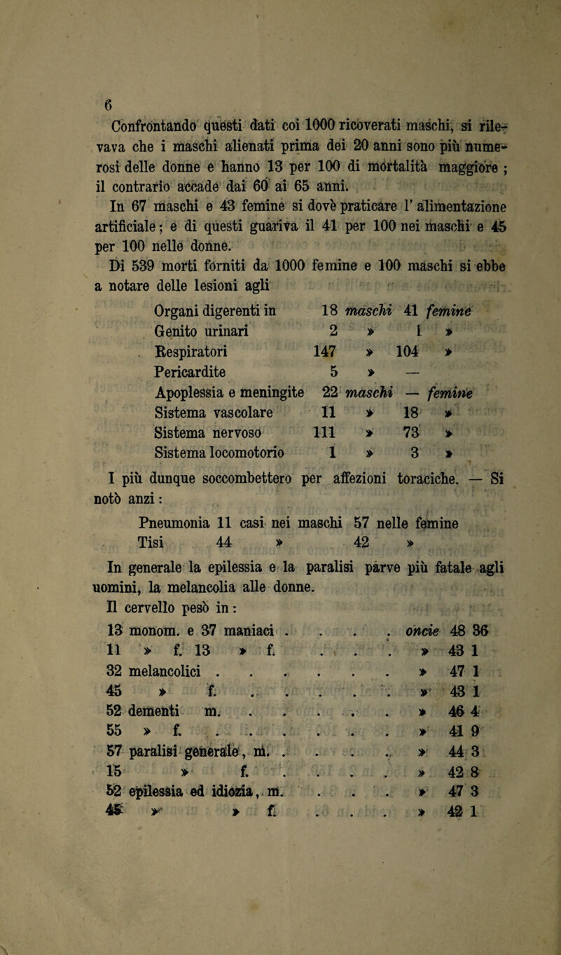 Confrontando questi dati coi 1000 ricoverati maschi, si rile¬ vava che i maschi alienati prima dei 20 anni sono più nume¬ rosi delle donne e hanno 13 per 100 di mortalità maggiore ; il contrario accade dai 60 ai 65 anni. In 67 maschi e 43 femine si dovè praticare V alimentazione artificiale ; è di questi guariva il 41 per 100 nei maschi e 45 per 100 nelle donne. Di 539 morti forniti da 1000 femine e 100 maschi si ebbe a notare delle lesioni agli Organi digerenti in Genito urinari Respiratori Pericardite Apoplessia e meningite Sistema vascolare Sistema nervoso Sistema locomotorio 18 maschi 41 femine 2 » 1 » 147 » 104 » 5 » — 22 maschi — femine 11 » 18 » 111 » 73 » 1 » 3 » I più dunque soccombettero per alfezioni toraciche. — Si notò anzi : Pneumonia 11 casi nei maschi 57 nelle femine Tisi 44 » 42 » In generale la epilessia e la paralisi parve più fatale agli uomini, la melancolia alle donne. Il cervello pesò in : 13 monom. e 37 maniaci . . onde 48 36 11 » f. 13 » f. » 43 1 32 melancolici . » 47 1 45 » f. . . » 43 1 52 dementi m. * 46 4 55 » f. . . . » 41 9 57 paralisi generale, m. . » » 44 3 15 » f. 42 8 52 epilessia ed idiozia, m. » 47 3 4& *-■ » fi ...» 42 1