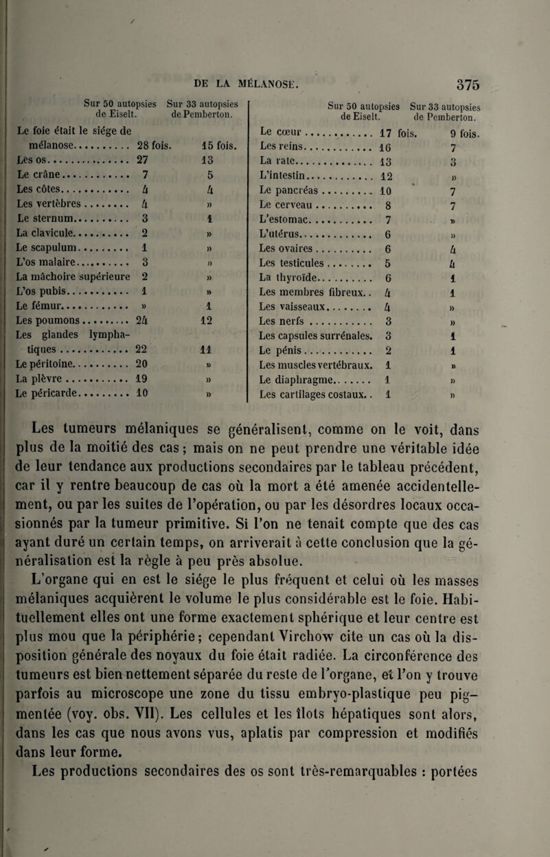 Sur 50 autopsies Sur 33 autopsies Sur 50 autopsies Sur 33 autopsies tie Eiselt. de Pemberton. de Eiselt. de Pemberton. Le foie etait le siege de Le coeur. 17 fois. 9 fois. m&anose.. Les reins. 16 7 Les os. 13 La rate. 13 3 Le crane.... 5 L’intestin. 12 » Les cotes.... h Le nanrreas 7 Les vertebres . lx » Le cerveau . XU 8 7 Le sternum.. 1 L’estomac. 7 » La clavicule.. » L’uldrus. 6 » Le scapulum. » Les ovaires. 6 lx L’os malaire. » Les testicules. 5 lx La machoire superieure 2 » La thyroide. 6 1 L’os pubis... » Les membres fibreux.. lx 1 Le femur.... 1 Les vaisseaux. lx » Les poumons 12 Les nerfs. 3 )) Les glandes lympha- Les capsules surr£nales. 3 1 tiques .... 11 Le p^nis. 2 1 Le peritoine.. » Les muscles vertebraux. 1 » La plfcvre ... » Le diaphragme. 1 » Le pericarde. » Les cartilages costaux.. 1 » Les tumeurs melaniques se generalised, comme on le voit, dans plus de la moitie des cas; mais on ne peut prendre une veritable idee de leur tendance aux productions secondaires par le tableau precedent, car il y rentre beaucoup de cas ou la mort a ele amenee accidentelle- ment, ou par les suites de l’operation, ou par les desordres locaux occa- Ssionnes par la tumeur primitive. Si Ton ne tenait compte que des cas ayant dure un certain temps, on arriverait a cette conclusion que la ge¬ neralisation est la regie a peu pres absolue. L’organe qui en est le siege le plus frequent et celui ou les masses melaniques acquired le volume le plus considerable est le foie. Habi- tuellement elles ont une forme exactement spherique et leur centre est plus mou que la peripheric; cependant Virchow cite un cas oil la dis¬ position generale des noyaux du foie etait radiee. La circonference des tumeurs est bienmettement separee du reste de Lorgane, et Ton y trouve parfois au microscope une zone du tissu embryo-plastique peu pig— mentee (voy. obs. VII). Les cellules et les ilots hepatiques sont alors, dans les cas que nous avons vus, aplatis par compression et modifies dans leur forme. Les productions secondaires des os sont tres-remarquables: portees