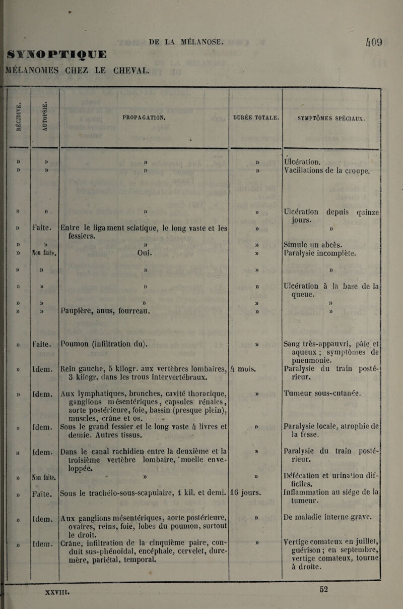 lYIDPTIQUE MtfLANOMES CHEZ LE CHEVAL. a > 5 M 5J -w PS • a Tn a o H P -C PROPAGATION. % DUREE TOTALE. SYMPTOMES SPECIAUX. » » » )) Ulceration. )) » )) )) Vacillations de la croupe. )) )) » » Ulceration depuis quinze jours. | )) Faite. Entre le ligament sciatique, le long vaste et ies fessiers. » )> )) » » » Simule un abces. » Non faite. Oui. » Paralysie incomplete. » )> » » » » » » )) Ulceration a la base de la queue. » » » » » » » Paupiere, anus, fourreau. )) i )) » Faite. Poumon (infiltration du). » Sang trds-appauvri, pale et aqueux ; symptomes de pneumonie. » Idem. Rein gauche, 5 kilogr. aux vertebres lombaires, 3 kilogr. dans les trous inlervertebraux. k mois. Paralysie du train poste- rieur. » idem. Aux lymphatiques, bronches, cavite thoracique, ganglions mdsenteriques, capsules renales, aorte postdrieure, foie, bassin (presque plein), muscles, crane et os. » Tumeur sous-cutanee. » idem. Sous le grand fessier £t le long vaste h livres et demie. Autres tissus. » Paralysie locale, airophie de la fesse. » Idem. Dans le canal rachidien entre la deuxieme et la troisieme vertfebre lombaire,‘moelle enve- loppee. » Paralysie du train poste- rieiir. )) Non faite. f{ - » » Defecation et urina’ion dif- ficiles. )) Faite. Sous le trachelo-sous-scapulaire, 1 kil. et demi. 16 jours. Inflammation an siege de la tumeur. » Idem. Aux ganglions mesenleriques, aorte postdrieure, ovaires, reins, foie, lobes du poumon, surtout le droit. » De maladie interne grave, j » Idem. Crane, infiltration de la cinquieme paire, con¬ duit sus-plidnoi'dal, encdphale, cervelet, dure- mere, parietal, temporal. » Verlige comateux en juillel, gudrison; en septembre, verlige comateux, tourne a droite. XXVIII.