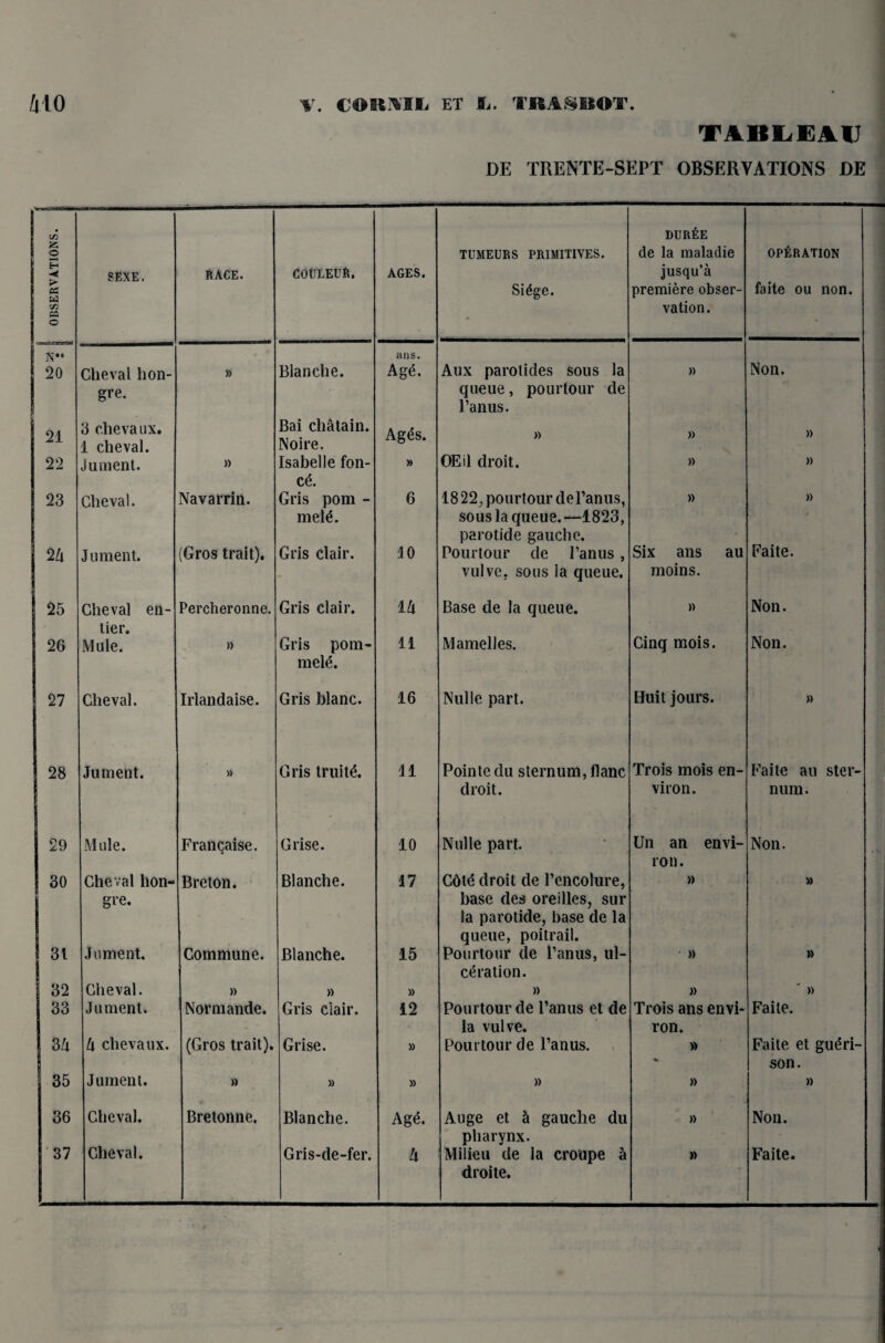 TABLEAU DE TRENTE-SEPT OBSERVATIONS DE c/5 DUREE E ^ ! o TUMEURS PRIMITIVES. de la maladie OPERATION H ■< SEXE, RACE. COtTLEUR. AGES. jusqu’a \ ^ & Sidge. premiere obser- faite ou non. 'XI sa o • vation. | N ans. 20 Clieval lion- » Blanche. Age. Aux parotides sous la » Non. gre. queue, pourtour de l’anus. 21 3 chevaux. 1 cheval. Bai chatain. Noire. Agds. » » » 22 J ament. )> Isabelle fon- » OEil droit. » » cd. 23 Cheval. Navarrin. Gris pom - 6 18 22, pourtour del’anus, » » meld. sous la queue. —1823, parotide gauche. Faite. 2Zi Jument. (Gros trait). Gris clair. 10 Pourtour de l’anus , Six ans au vulve. sous la queue. moins. 25 Cheval en- Percheronne. Gris clair. 1 lx Base de la queue. » Non. tier. 26 Mule. » Gris pom- 11 Mamelles. Cinq mois. Non. meld. 27 Cheval. Irian daise. Gris blanc. 16 Nulle part. Huit jours. » 28 Jument. » Gris truitd. 11 Pointe du sternum, flanc Trois mois en- Faite au ster- ! droit. viron. nura. 29 Mule. Francaise. Grise. 10 Nulle part. Un an envi- Non. rot). 30 Cheval hon- Breton. Blanche. 17 Cdtd droit de Pencolure, » » gre. base des oreilles, sur la parotide, base de la queue, poitrail. 31 Jument. Commune. Blanche. 15 Pourtour de l’anus, ul- » » ceration. 32 Cheval. » >> » » » ' » 33 Jument. Normande. Gris clair. 12 Pourtour de l’anus et de Trois ans envi- Faite. la vulve. ron. 3A lx chevaux. (Gros trait). Grise. » Pourtour de l’anus. » Faite et gudri- | % son. 35 Jument. » » » » » » 36 Cheval. Bretonne. Blanche. Agd. Auge et 5 gauche du » Non. Cheval. pharynx. 37 Gris-de-fer. lx Milieu de la croupe 5 » Faite. droite.