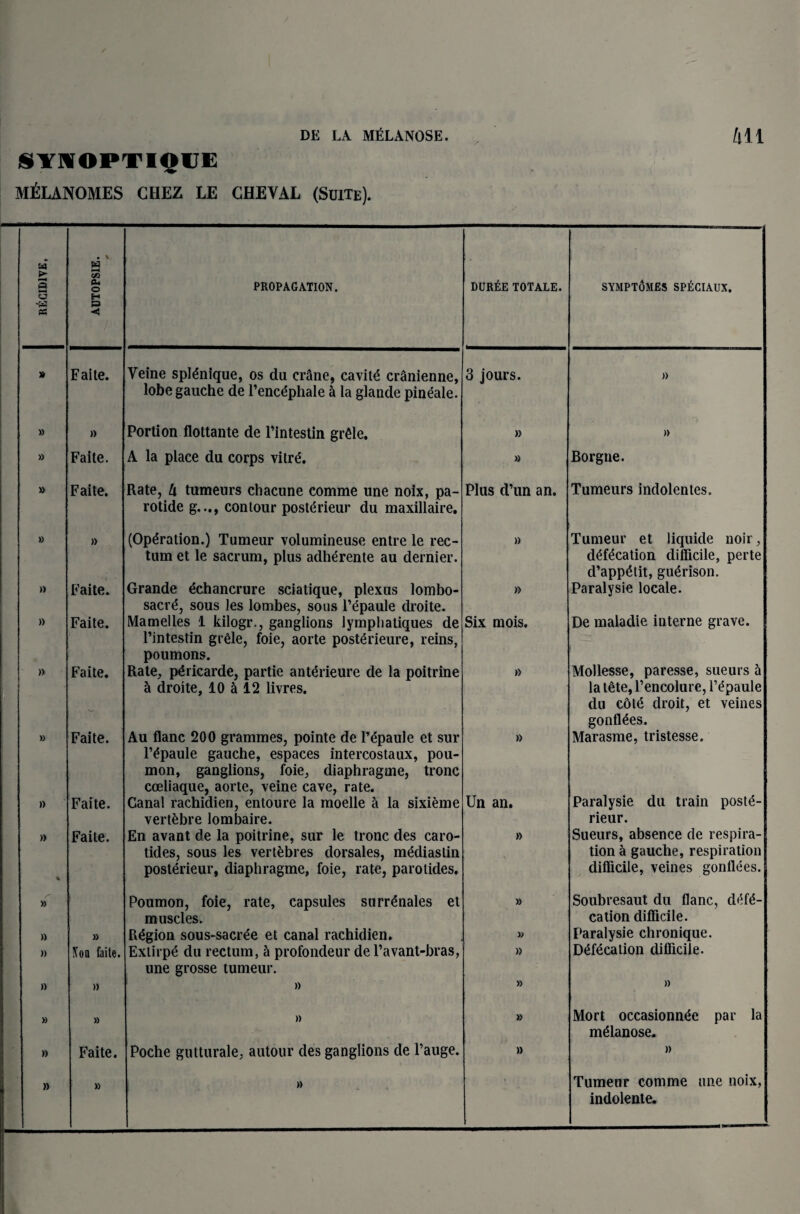 §YIOPTIQUE MtiLANOMES CHEZ LE CHEVAL (Suite). W >■ f-H a M ■w ADTOPSIE. PROPAGATION. dur£e totale. SYMPTOMES SPECIAUX. » Faite. Veine spl&iique, os du crane, cavity cranienne, lobe gauche de l’encdphale h la giande pineale. 3 jours. » » » Portion flottante de l’intestin grfile. » )) » Faite. A la place du corps vitre. » Borgne. » Faite. Rate, h tumeurs chacune comme une noix, pa- Plus d’un an. Tumeurs indolentes. rotide g..., contour post^rieur du maxillaire. » » (Operation.) Tumeur volumineuse entre le rec- » Tumeur et liquide noir, turn et le sacrum, plus adh^rente au dernier. d£f£cation difficile, perte d’app&it, guerison. » Faite. Grande ^chancrure sciatique, plexus lombo- Paralysie locale. sacr£, sous ies lombes, sous i’^paule droite. )) Faite. Mamelles 1 kilogr., ganglions lymphatiques de Six mois. De maladie interne grave. l’intestin grele, foie, aorte post^rieure, reins, poumons. Mollesse, paresse, sueurs 5 )) Faite. Rate, p^ricarde, partie anterieure de la poitrine & droite, 10 a 12 livres. la lete, l’encolurc, i’epaule - du cote droit, et veines gonfl^es. » Faite. Au flanc 200 grammes, pointe de l’^paule et sur » Marasme, tristesse. l’^paule gauche, espaces intercostaux, pou- mon, ganglions, foie, diaphragme, tronc coeliaque, aorte, veine cave, rate. » Faite. Canal rachidien, entoure la moelle a la sixieme Un an. Paralysie du train post£- vertfcbre lombaire. rieur. » Faite. En avant de la poitrine, sur le tronc des caro- » Sueurs, absence de respira- tides, sous ies vertfcbres dorsales, m&lias tin tion a gauche, respiration % posterieur, diaphragme, foie, rate, parotides. difficile, veines gonflees. » Poumon, foie, rate, capsules surr^nales et » Soubresaut du flanc, dtifti- muscles. cation difficile. )) » Region sous-sacr^e et canal rachidien. Paralysie chronique. » Ron faite. Exlirp£ du rectum, a profondeur de l’avant-bras, » D£f£cation difficile. » » une grosse tumeur. » » » » » » » Mort occasionn^e par la m&anose. » Faite. Poche gutturale, autour des ganglions de l’auge. » » » » » Tumeur comme une noix, indolente.