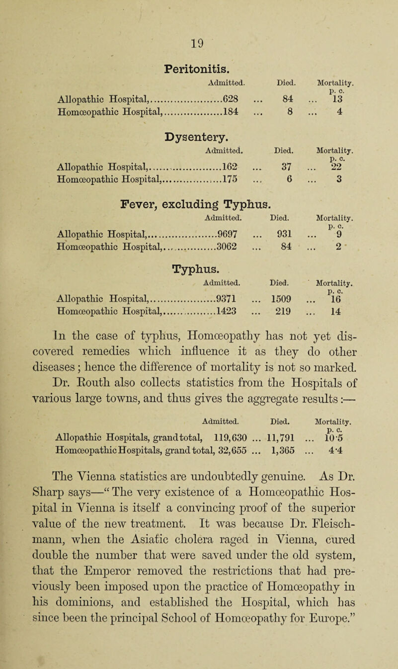 Peritonitis. Admitted. Died. Mortality. Allopathic Hospital,.... .628 ... 84 p. 0. ... 13 Homoeopathic Hospital, .184 ... 8 4 Dysentery. Admitted. Died. Mortality. Allopathic Hospital,..... .162 ... 37 p. c. ... 22 Homoeopathic Hospital,. ..175 ... 6 3 Fever, excluding Typhus. Admitted. Died. Mortality. Allopathic Hospital,. .9697 ... 931 p. c. 9 Homoeopathic Hospital, .3062 ... 84 2 • Typhus. Admitted. Died. Mortality. Allopathic Hospital,.... .9371 ... 1509 p. 0. ... 16 Homoeopathic Hospital,, ..1423 ... 219 ... 14 in the case of typhus, Homoeopathy has not yet dis¬ covered remedies which influence it as they do other diseases; hence the difference of mortality is not so marked. Dr. Eouth also collects statistics from the Hospitals of various large towns, and thus gives the aggregate results:— Admitted, Died. Mortality. p. c. Allopathic Hospitals, grand total, 119,630 ... 11,791 ... 10‘5 Homoeopathic Hospitals, grand total, 32,655 ... 1,365 ... 4*4 The Vienna statistics are undoubtedly genuine. As Dr. Sharp says—“ The very existence of a Homoeopathic Hos¬ pital in Vienna is itself a convincing proof of the superior value of the new treatment. It was because Dr. Fleisch- mann, when the Asiatic cholera raged in Vienna, cured double the number that were saved under the old system, that the Emperor removed the restrictions that had pre¬ viously been imposed upon the practice of Homoeopathy in his dominions, and established the Hospital, which has since been the principal School of Homoeopathy for Europe.”